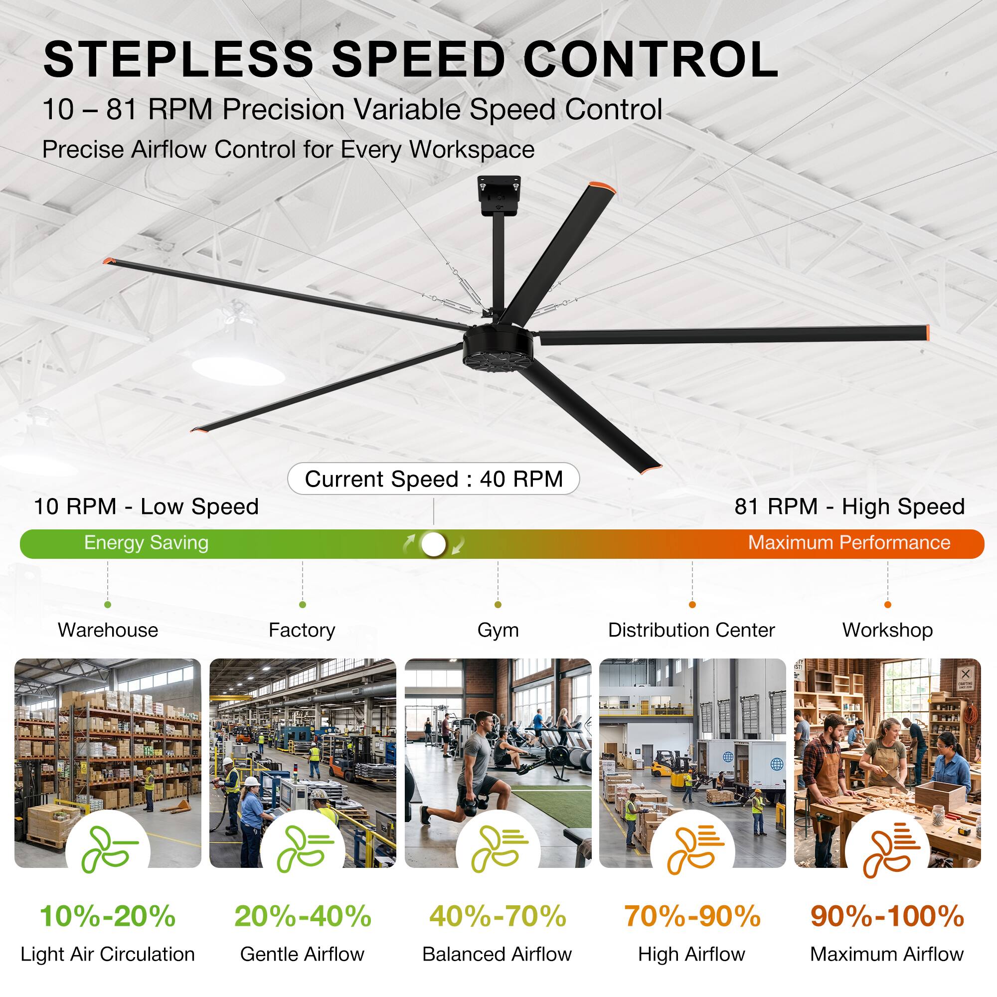 STEPLESS SPEED CONTROL  
10 – 81 RPM Precision Variable Speed Control  
Precise Airflow Control for Every Workspace  

10 RPM - Low Speed  
Energy Saving  

Current Speed: 40 RPM  

81 RPM - High Speed  
Maximum Performance  

Warehouse  
Factory  
Gym  
Distribution Center  
Workshop  

10%-20%  
Light Air Circulation  

20%-40%  
Gentle Airflow  

40%-70%  
Balanced Airflow  

70%-90%  
High Airflow  

90%-100%  
Maximum Airflow
