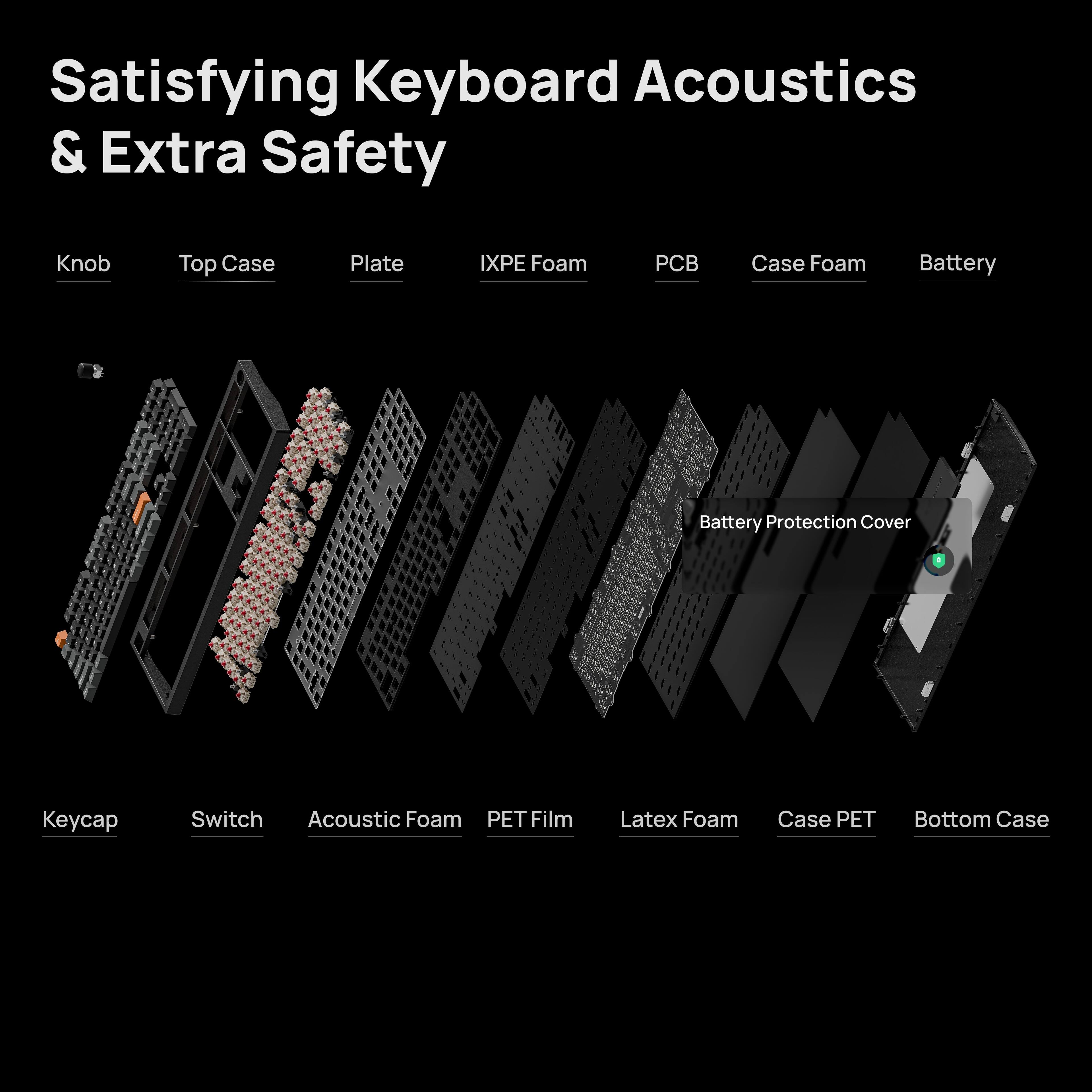 Satisfying Keyboard Acoustics & Extra Safety

- Knob
- Top Case
- Plate
- IXPE Foam
- PCB
- Case Foam
- Battery
- Battery Protection Cover
- Keycap
- Switch
- Acoustic Foam
- PET Film
- Latex Foam
- Case PET
- Bottom Case