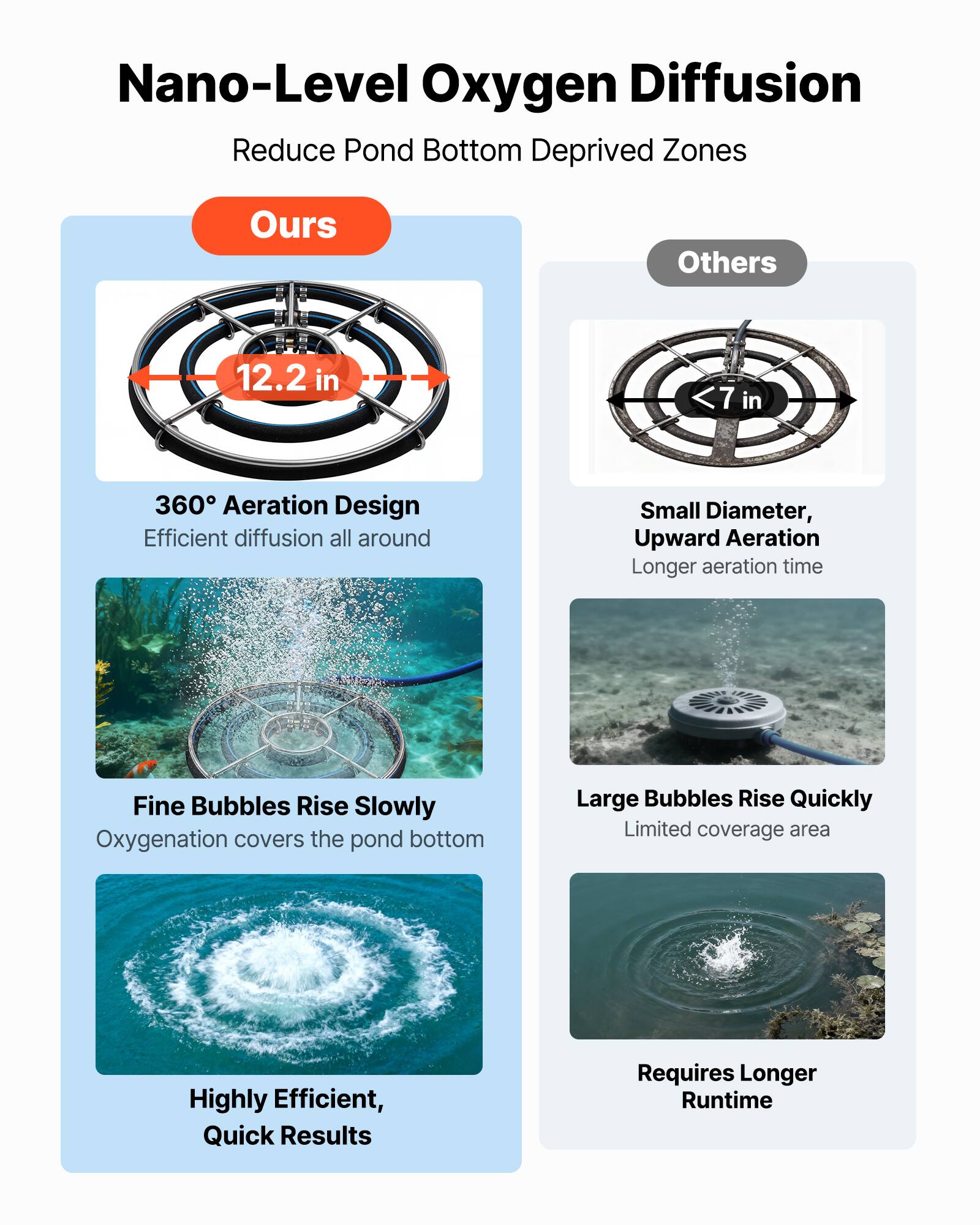 Nano-Level Oxygen Diffusion Reduce Pond Bottom Deprived Zones

Ours
Others

12.2 in
<7 in

360° Aeration Design
Efficient diffusion all around

Small Diameter, Upward Aeration
Longer aeration time

Fine Bubbles Rise Slowly
Oxygenation covers the pond bottom

Large Bubbles Rise Quickly
Limited coverage area

Highly Efficient, Quick Results
Requires Longer Runtime