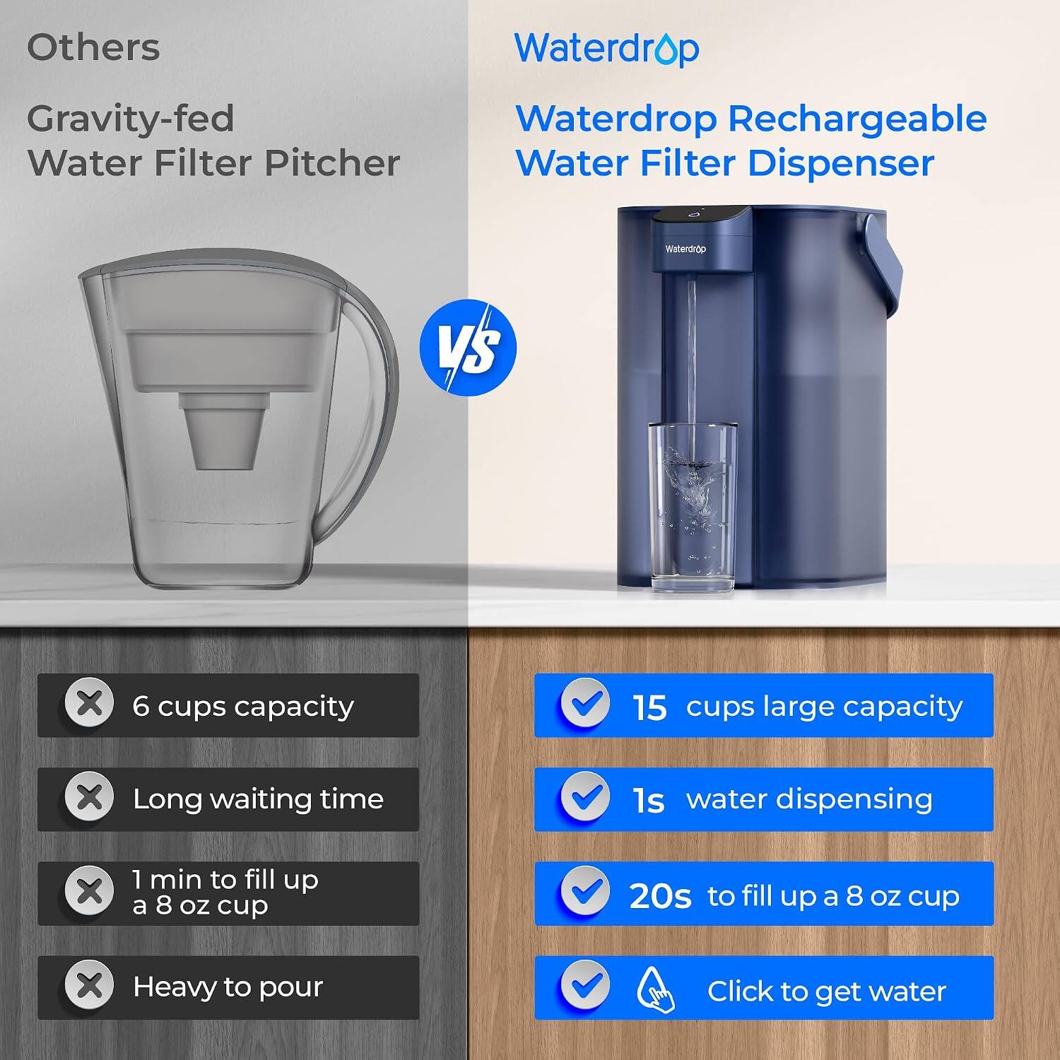 Others Gravity-fed Water Filter Pitcher

Waterdrop Waterdrop Rechargeable Water Filter Dispenser

6 cups capacity
Long waiting time
1 min to fill up a 8 oz cup
Heavy to pour

15 cups large capacity
1s water dispensing
20s to fill up a 8 oz cup
Click to get water