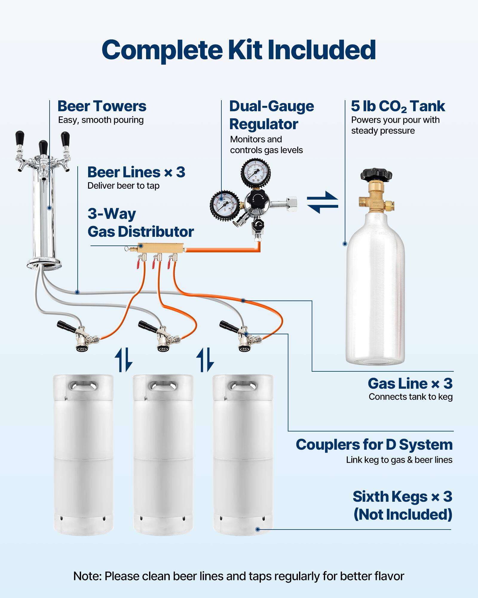 Complete Kit Included

- Beer Towers
  - Easy, smooth pouring

- Dual-Gauge Regulator
  - Monitors and controls gas levels

- 5 lb CO2 Tank
  - Powers your pour with steady pressure

- Beer Lines x 3
  - Deliver beer to tap

- 3-Way Gas Distributor

- Gas Line x 3
  - Connects tank to keg

- Couplers for D System
  - Link keg to gas & beer lines

- Sixth Kegs x 3 (Not Included)

Note: Please clean beer lines and taps regularly for better flavor
