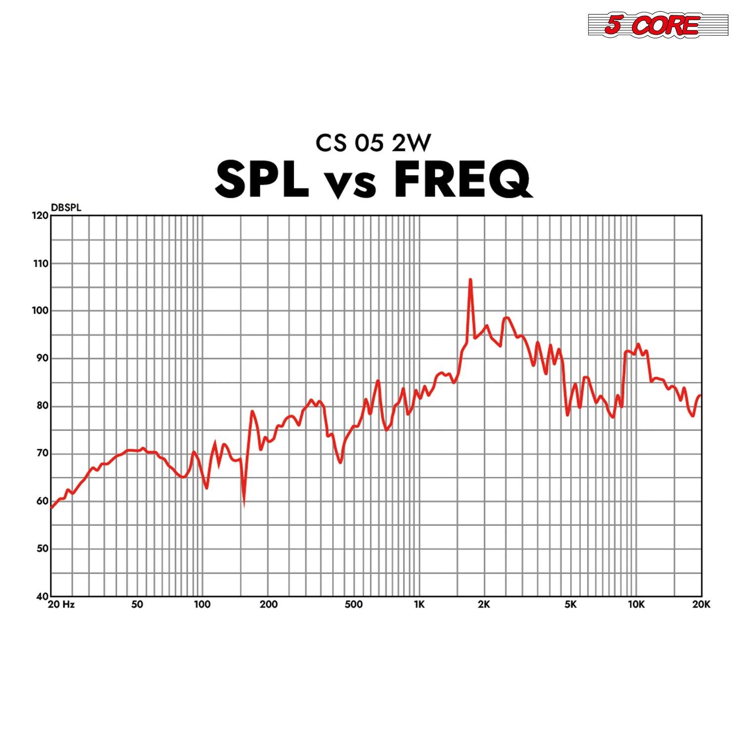 5 CORE CS 05 2W SPL vs FREQ 120 DBSPL 110 100 90 80 70 60 50 40 20 Hz 50 100 200 500 1K 2K 5K 10K 20K