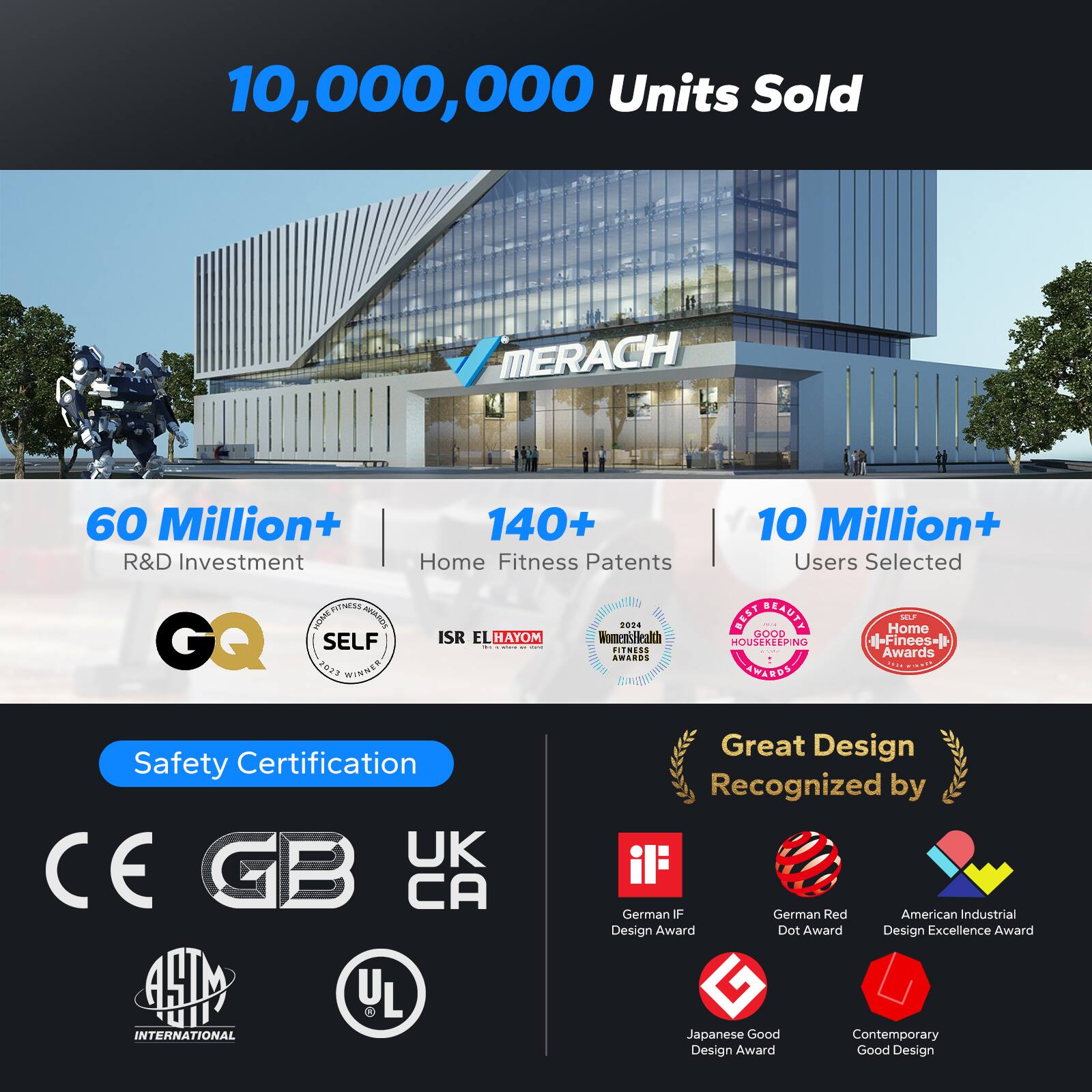 10,000,000 Units Sold

MERACH

60 Million+ R&D Investment

140+ Home Fitness Patents

10 Million+ Users Selected

GQ

SELF

ISRA EL HAYOM

Women's Health Awards

Home MLT Goop HOUSEKEEPING - Finees - Awards

Safety Certification

CE GB UK CA HM INTERNATIONAL

Great Design Recognized by

German IF Design Award

German Red Dot Award

American Industrial Design Excellence Award

Japanese Good Design Award

Contemporary Good Design