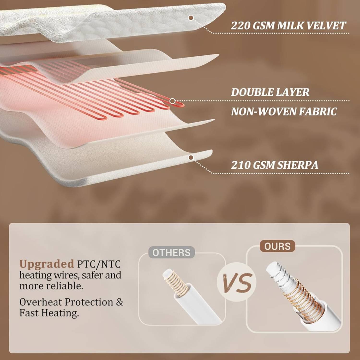 220 GSM Milk Velvet  
Double Layer Non-Woven Fabric  
210 GSM Sherpa  

Upgraded PTC/NTC heating wires, safer and more reliable.  
Overheat Protection & Fast Heating.  

Others vs Ours