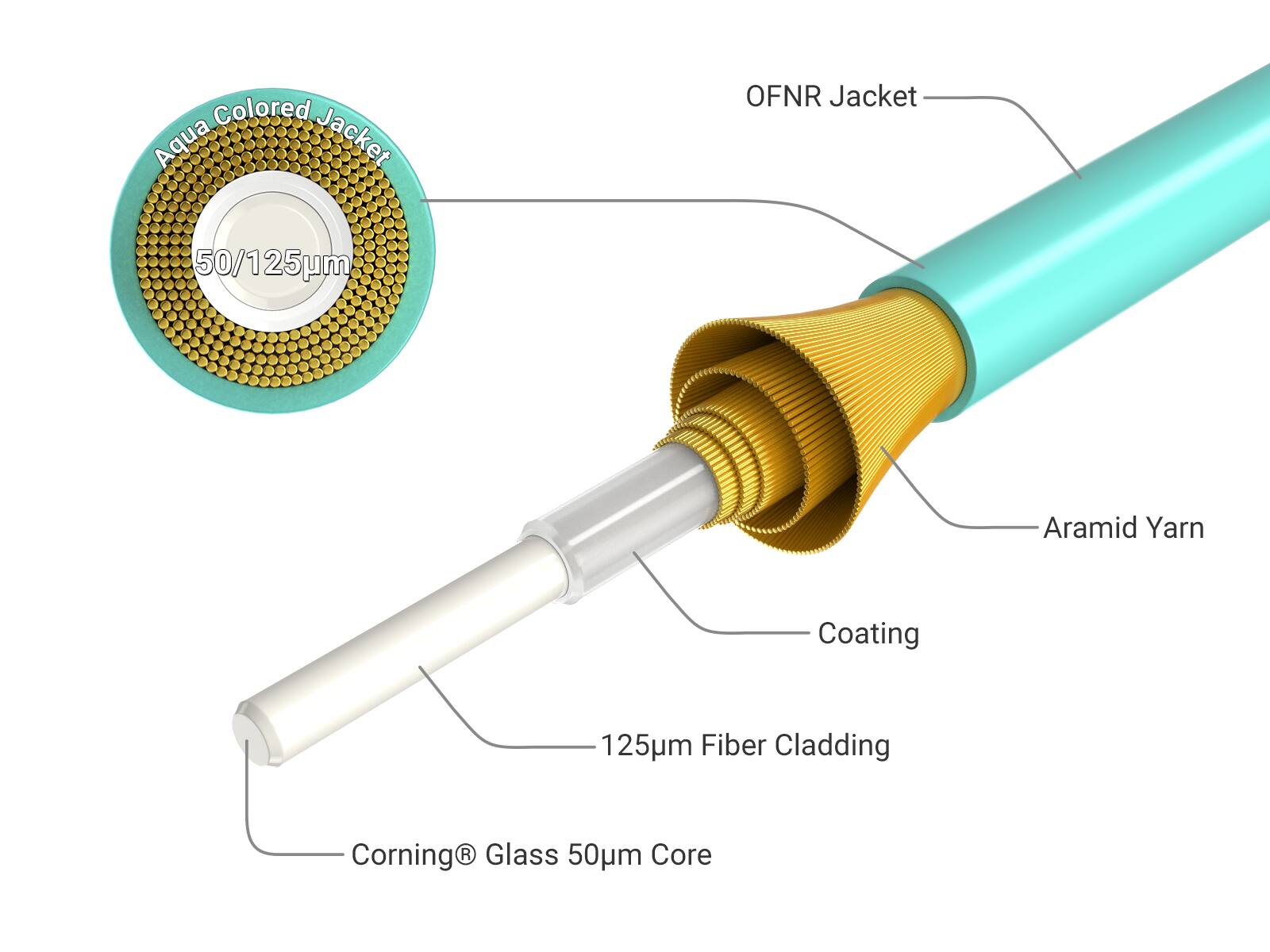 Colored Aqua Jacket  
OFNR Jacket  
50/125µm  
Aramid Yarn  
Coating  
125µm Fiber Cladding  
Corning® Glass 50µm Core