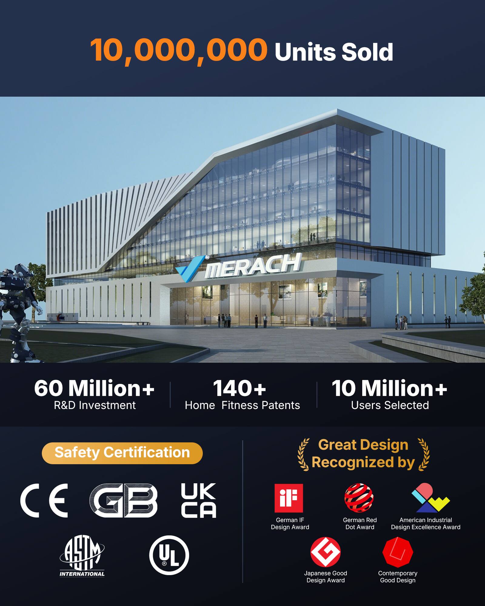 10,000,000 Units Sold

MERACH

60 Million+ R&D Investment  
140+ Home Fitness Patents  
10 Million+ Users Selected

Safety Certification:  
- UK  
- CE  
- GB  
- CA  
- ASTM INTERNATIONAL  
- UL

Great Design Recognized by:  
- German IF Design Award  
- German Red Dot Award  
- American Industrial Design Excellence Award  
- Japanese Good Design Award  
- Contemporary Good Design