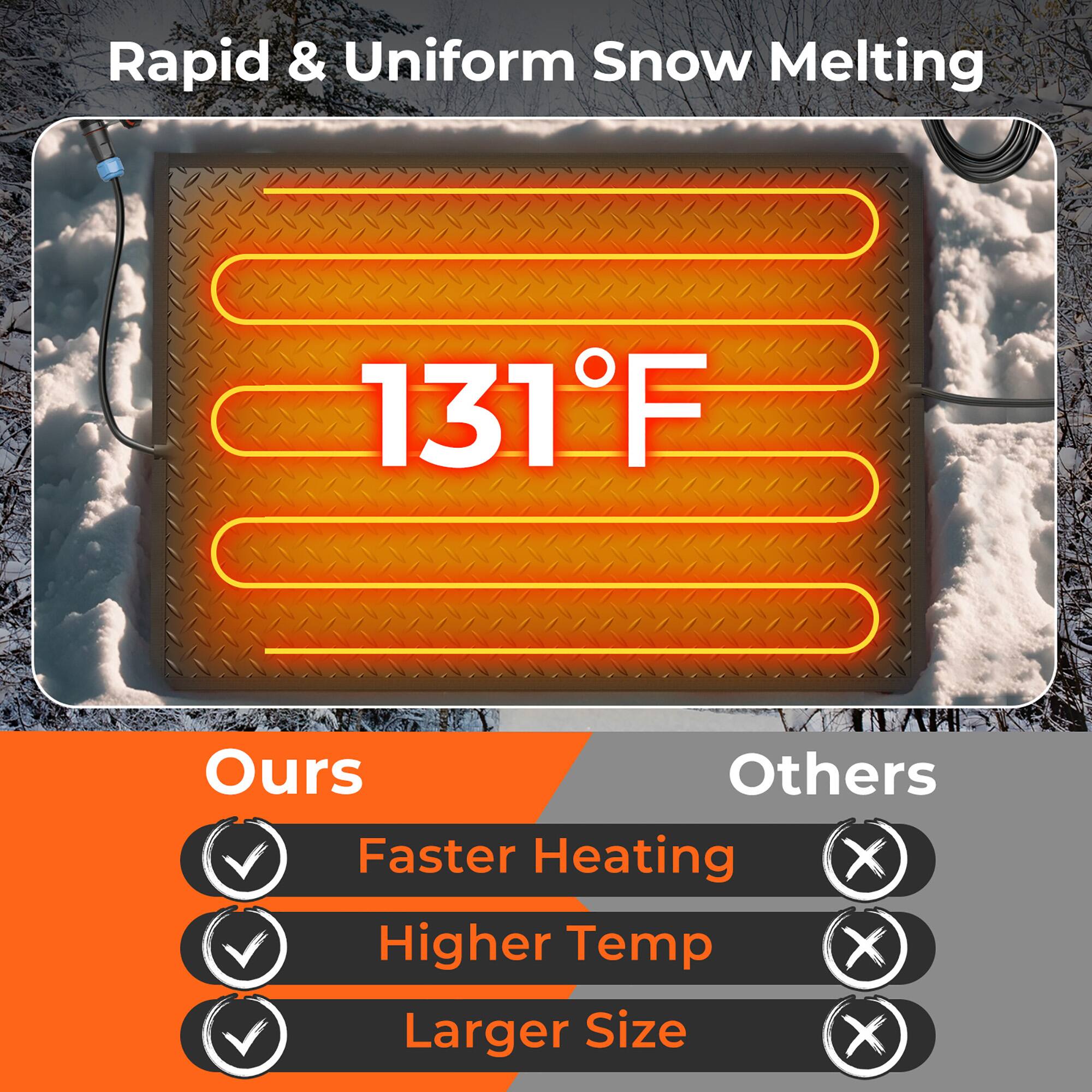 Rapid & Uniform Snow Melting

131°F

Ours
- Faster Heating
- Higher Temp
- Larger Size

Others
- Heating
- Temp
- Size