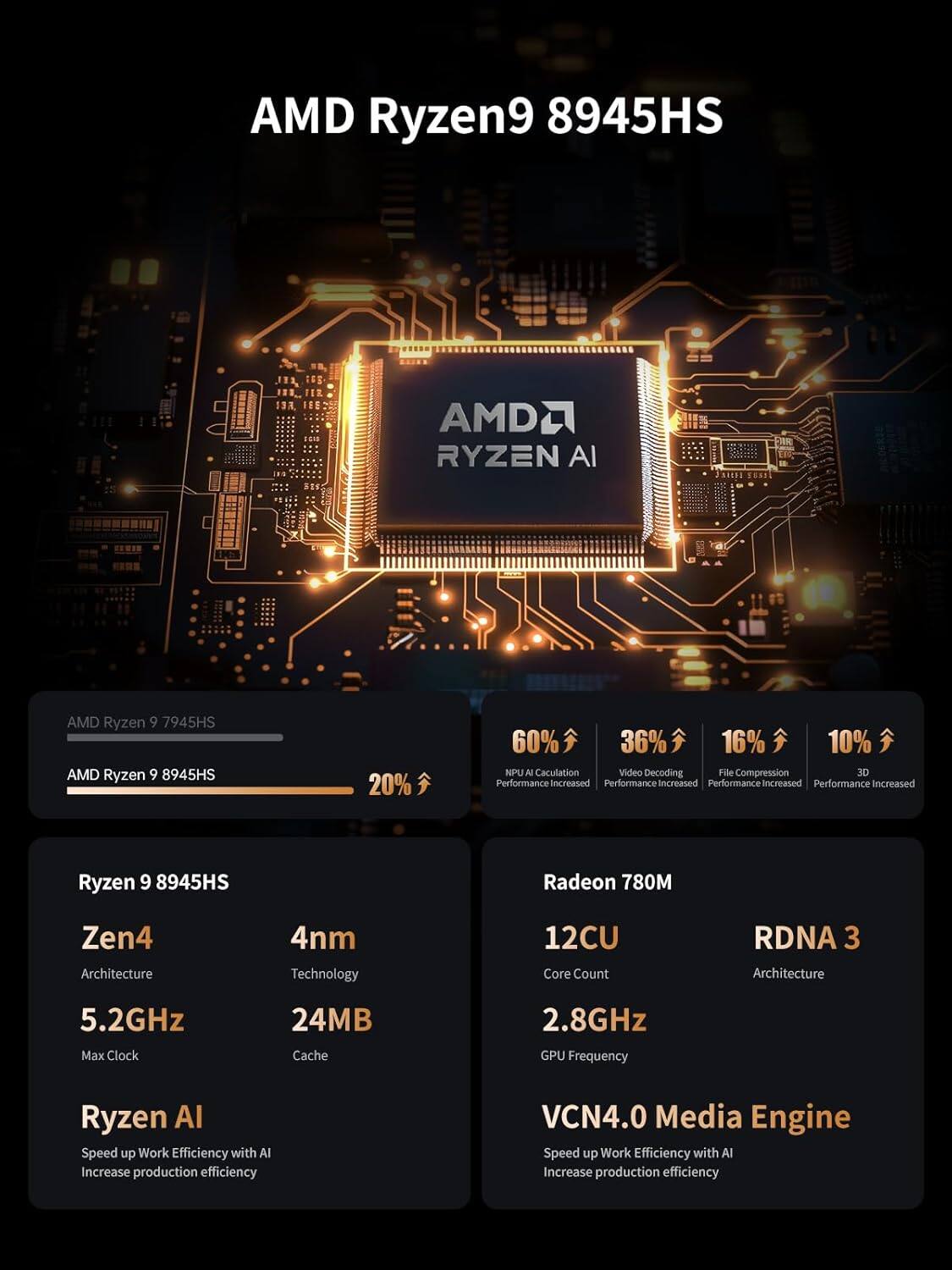 AMD Ryzen 9 8945HS

- 20% Performance Increased
- 60% NPU AI Calculation Performance Increased
- 36% Video Decoding Performance Increased
- 16% File Compression Performance Increased
- 10% 3D Performance Increased

Ryzen 9 8945HS Features:
- Zen4 Architecture
- 4nm Technology
- 5.2GHz Max Clock
- 24MB Cache

Radeon 780M:
- 12CU Core Count
- RDNA 3 Architecture
- 2.8GHz GPU Frequency

Ryzen AI:
- Speed up Work Efficiency with AI
- Increase Production Efficiency

VCN4.0 Media Engine:
- Speed up Work Efficiency with AI
- Increase Production Efficiency