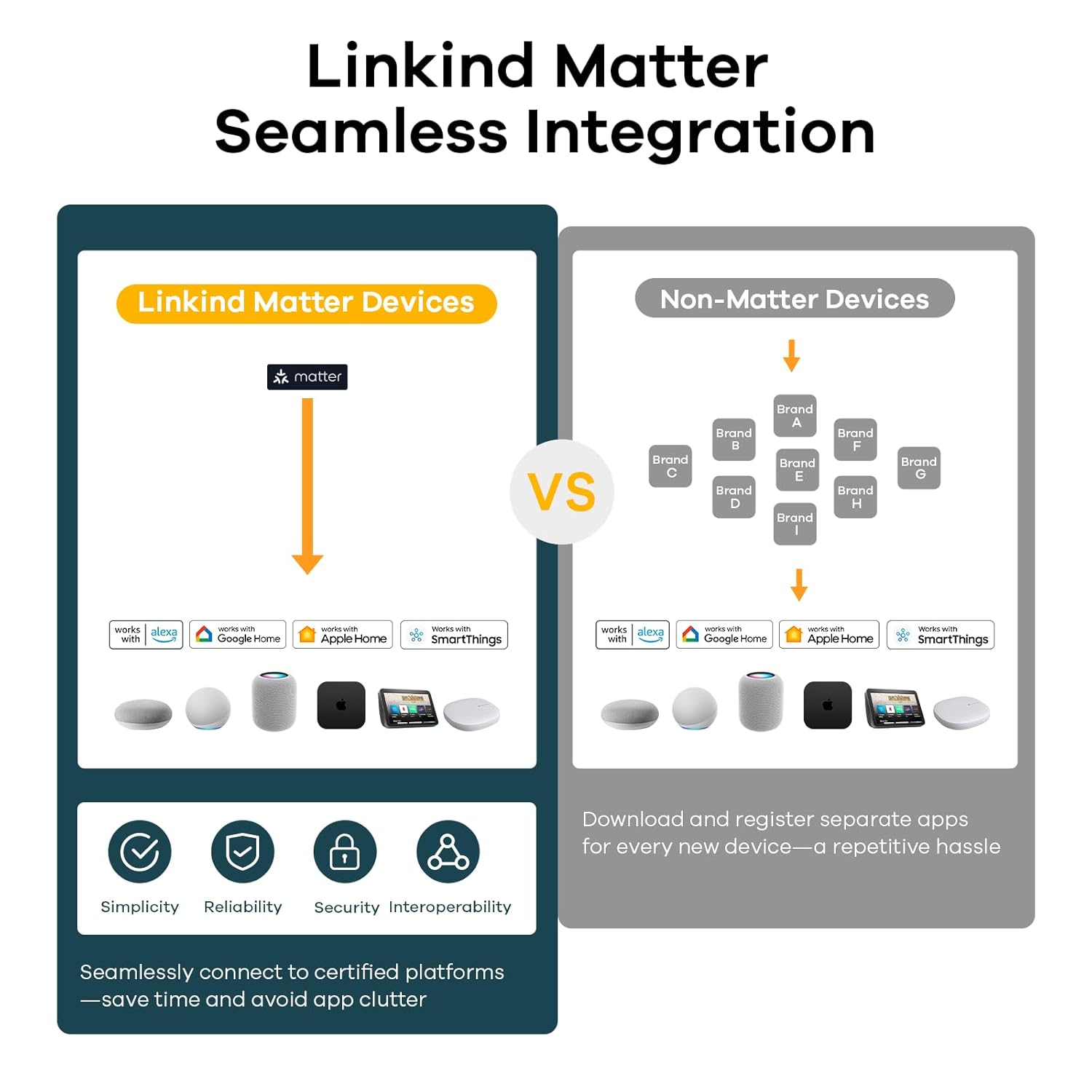 Linkind Matter Seamless Integration

Linkind Matter Devices

- Matter
- works with Alexa
- works with Google Home
- works with Apple Home
- works with SmartThings

Non-Matter Devices

- Brand A
- Brand B
- Brand C
- Brand D
- Brand E
- Brand F
- Brand G
- Brand H
- Brand I

Download and register separate apps for every new device—a repetitive hassle

Simplicity
Reliability
Security
Interoperability

Seamlessly connect to certified platforms—save time and avoid app clutter