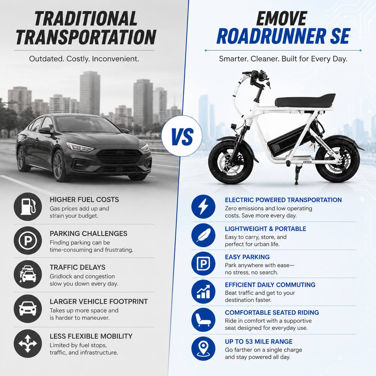 TRADITIONAL TRANSPORTATION  
Outdated. Costly. Inconvenient.  

EMOVE ROADRUNNER SE  
Smarter. Cleaner. Built for Every Day.  

VS  

HIGHER FUEL COSTS  
Gas prices add up and strain your budget.  

PARKING CHALLENGES  
Finding parking can be time-consuming and frustrating.  

TRAFFIC DELAYS  
Gridlock and congestion slow you down every day.  

LARGER VEHICLE FOOTPRINT  
Takes up more space and is harder to maneuver.  

LESS FLEXIBLE MOBILITY  
Limited by fuel stops, traffic, and infrastructure.  

ELECTRIC POWERED TRANSPORTATION  
Zero emissions and low operating costs. Save more every day.  

LIGHTWEIGHT & PORTABLE  
Easy to carry, store, and perfect for urban life.  

EASY PARKING  
Park anywhere with ease—no stress, no search.  

EFFICIENT DAILY COMMUTING  
Beat traffic and get to your destination faster.  

COMFORTABLE SEATED RIDING  
Ride in comfort with a supportive seat designed for everyday use.  

UP TO 53 MILE RANGE  
Go farther on a single charge and stay powered all day.