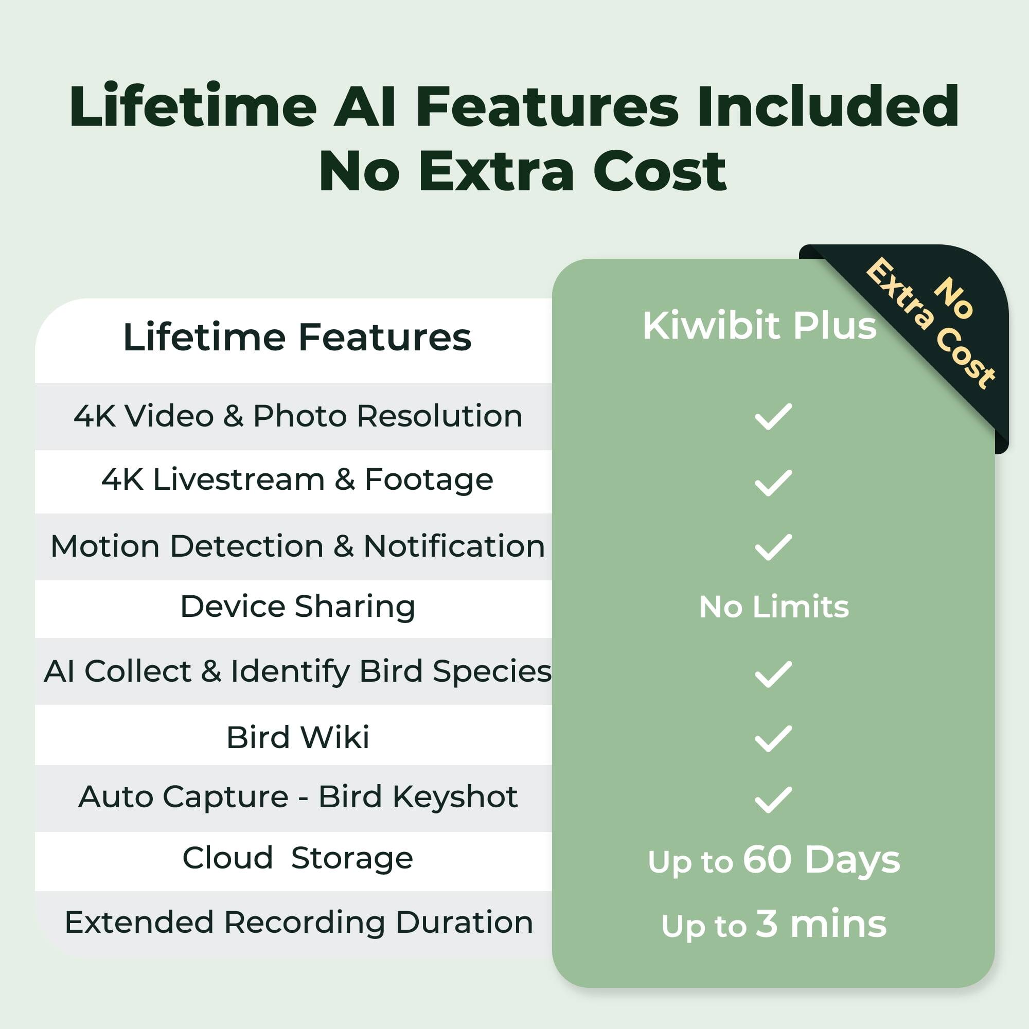 Lifetime AI Features Included No Extra Cost

Lifetime Features
- 4K Video & Photo Resolution
- 4K Livestream & Footage
- Motion Detection & Notification
- Device Sharing
- AI Collect & Identify Bird Species
- Bird Wiki
- Auto Capture - Bird Keyshot
- Cloud Storage
- Extended Recording Duration

Kiwibit Plus Extra No Cost
- No Limits
- Up to 60 Days
- Up to 3 mins