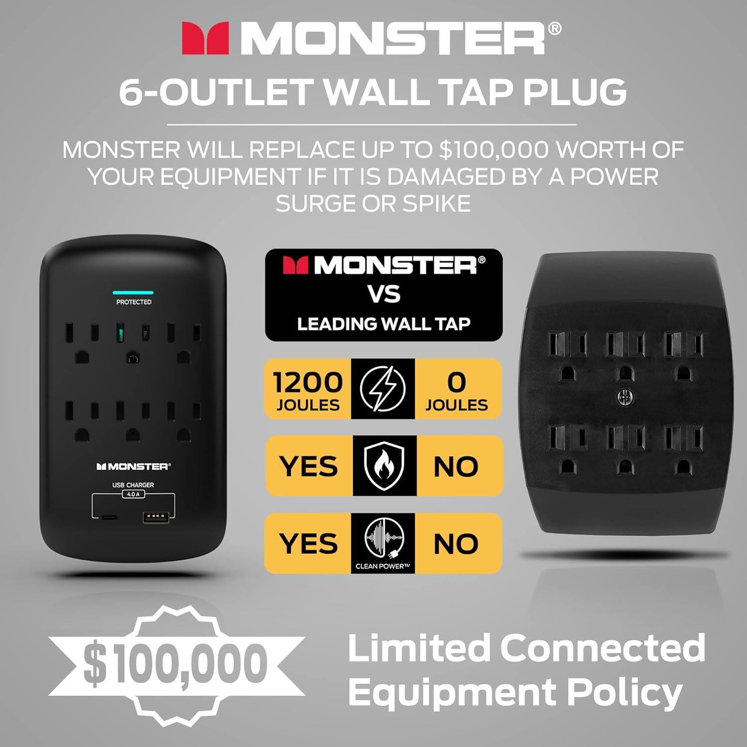 Monster 6-Outlet Wall Tap Plug:

* Monster will replace up to $100,000 worth of your equipment if it is damaged by a power surge or spike.
* Protected Monster vs Leading Wall Tap: 1200 Joules.
* Monster uses Charger 40A.
* Yes/No.
* Clean Power.
* Limited Connected Equipment Policy.
* $100,000 Equipment Policy.