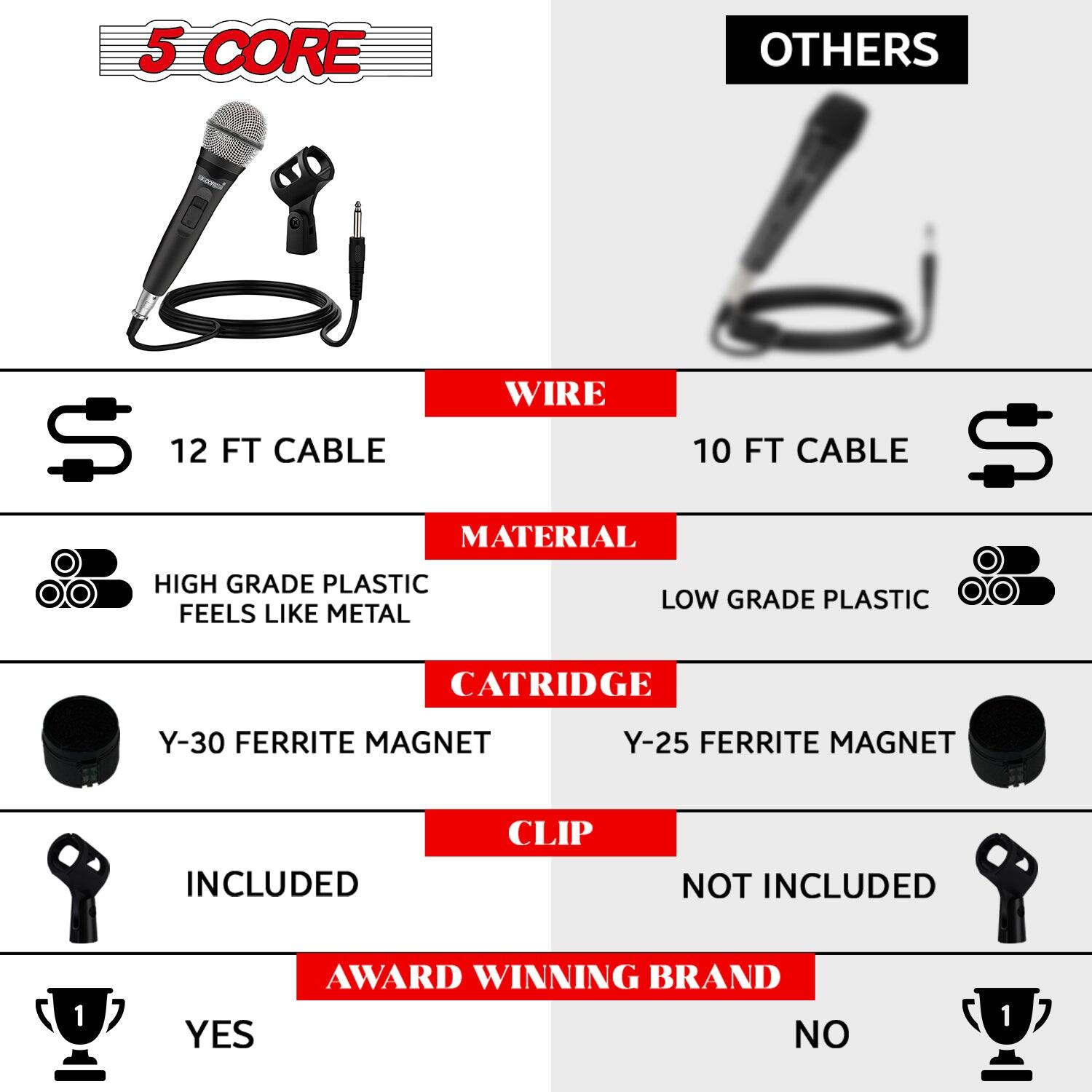 Here is the corrected and grouped text:

- **5 Core**
- **Wire**
  - 12 FT Cable
  - 10 FT Cable
- **Material**
  - High Grade Plastic (feels like metal)
  - Low Grade Plastic
- **Cartridge**
  - Y-30 Ferrite Magnet (Included)
  - Y-25 Ferrite Magnet
- **Clip**
  - Not Included
- **Award Winning Brand**
  - Yes