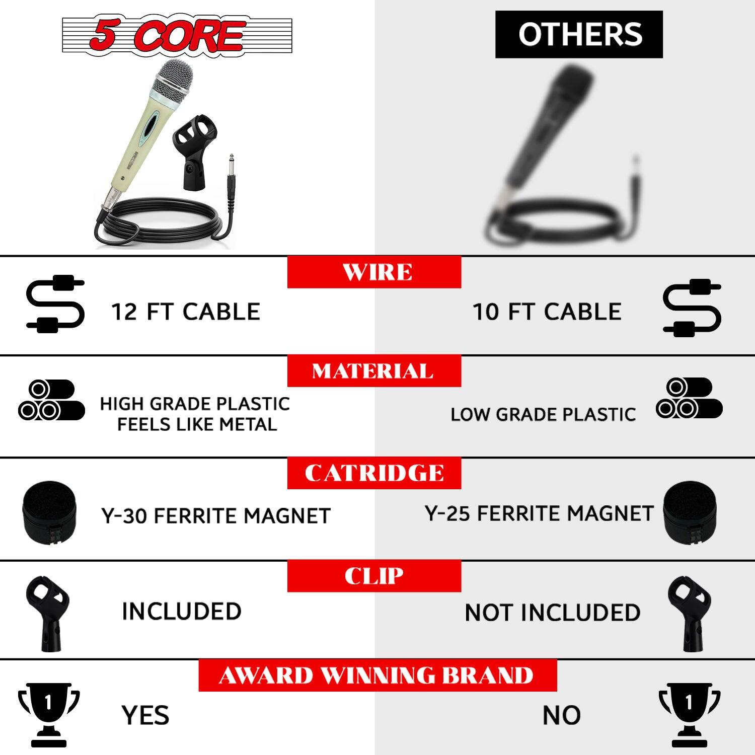 Here is the corrected and grouped text:

- **5 Core**
- **Wire**
  - 12 FT Cable
  - 10 FT Cable
- **Material**
  - High Grade Plastic (Feels Like Metal)
  - Low Grade Plastic
- **Cartridge**
  - Y-30 Ferrite Magnet (Included)
  - Y-25 Ferrite Magnet
- **Clip**
  - Not Included
- **Brand**
  - Award Winning Brand (Yes)
  - No