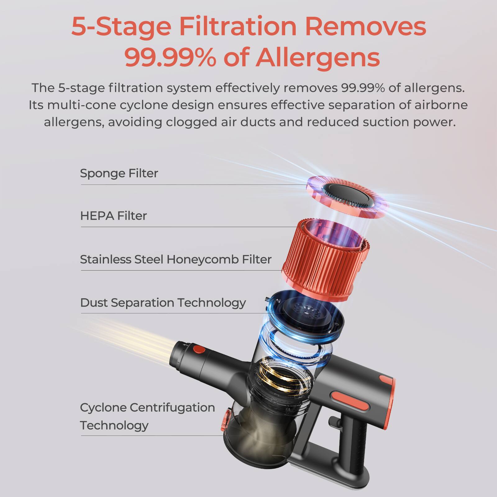 The image features a 5-stage filtration system that effectively removes 99.99% of allergens. The system includes a multi-cone cyclone design to ensure effective separation of airborne allergens, avoiding clogged air ducts and reduced suction power. The filtration system consists of a sponge filter, HEPA filter, stainless steel honeycomb filter, and dust separation technology, as well as cyclone centrifugation technology.
