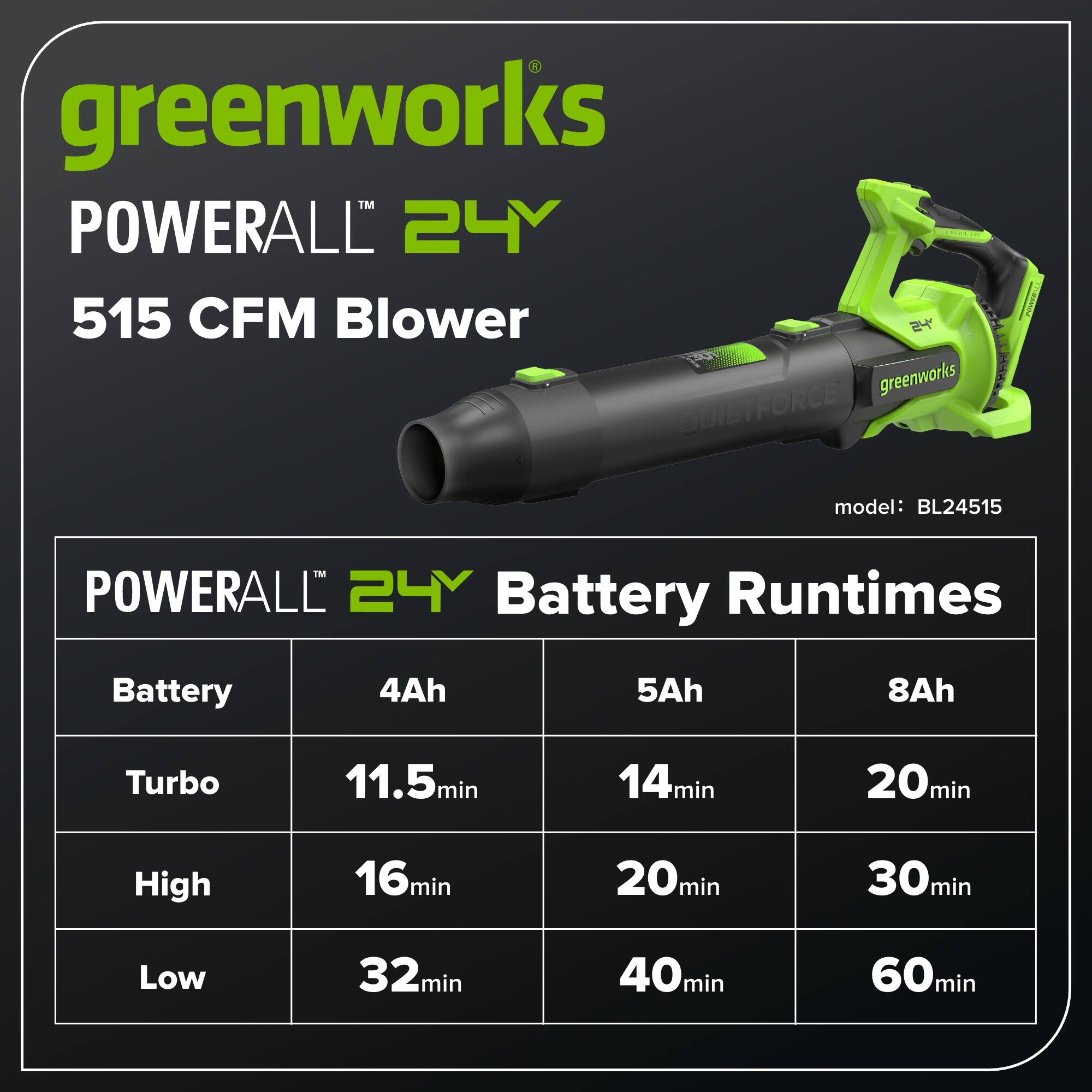 greenworks POWERALL 24Y 515 CFM Blower  
greenworks QUIETFORCE I  
model: BL24515  
POWERALL 24Y Battery Runtimes  
Battery: 4Ah, 5Ah, 8Ah  
Turbo: 11.5min, 14min, 20min  
High: 16min, 20min, 30min  
Low: 32min, 40min, 60min