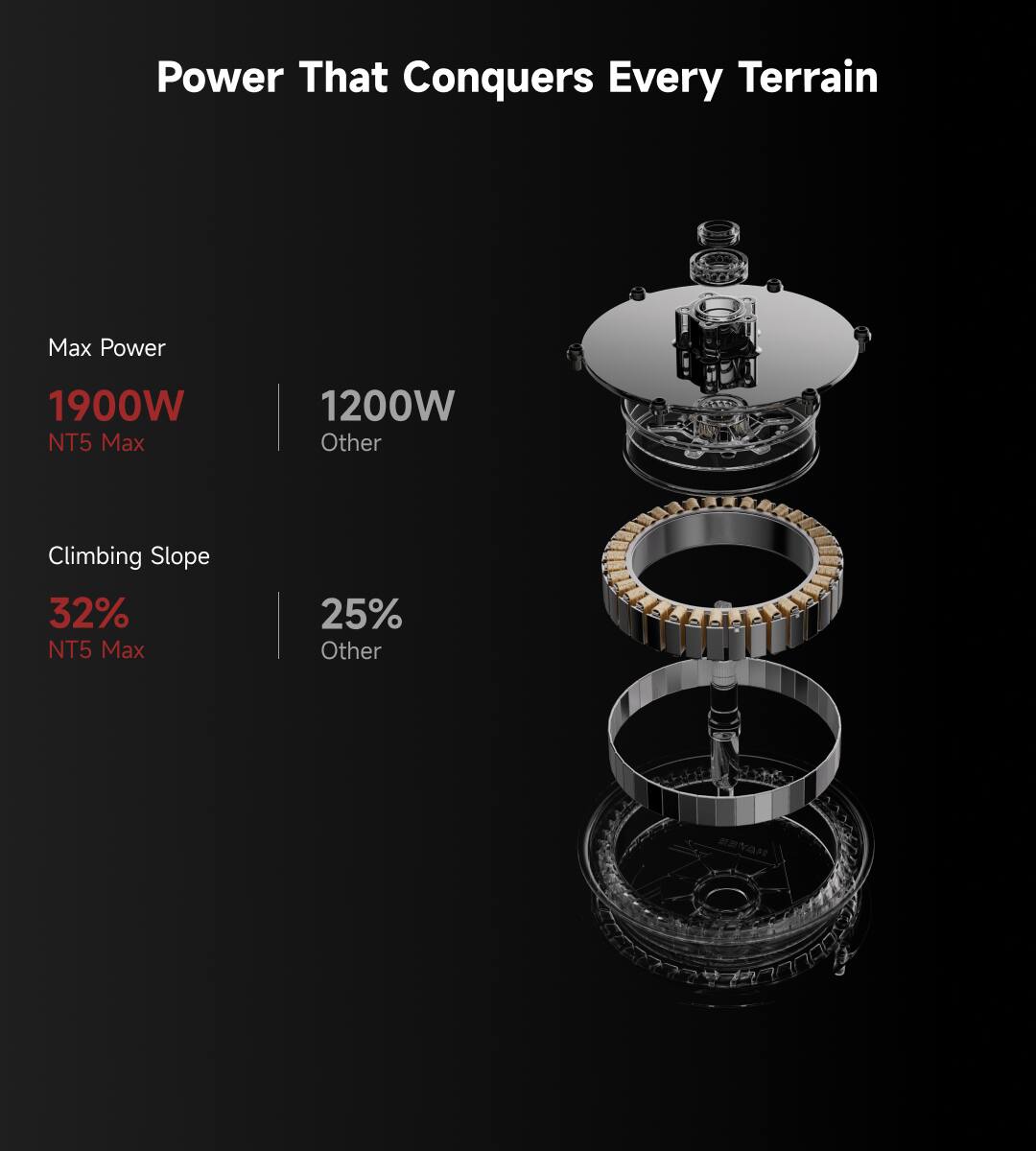 Power That Conquers Every Terrain

Max Power  
1900W NT5 Max  
1200W Other

Climbing Slope  
32% NT5 Max  
25% Other