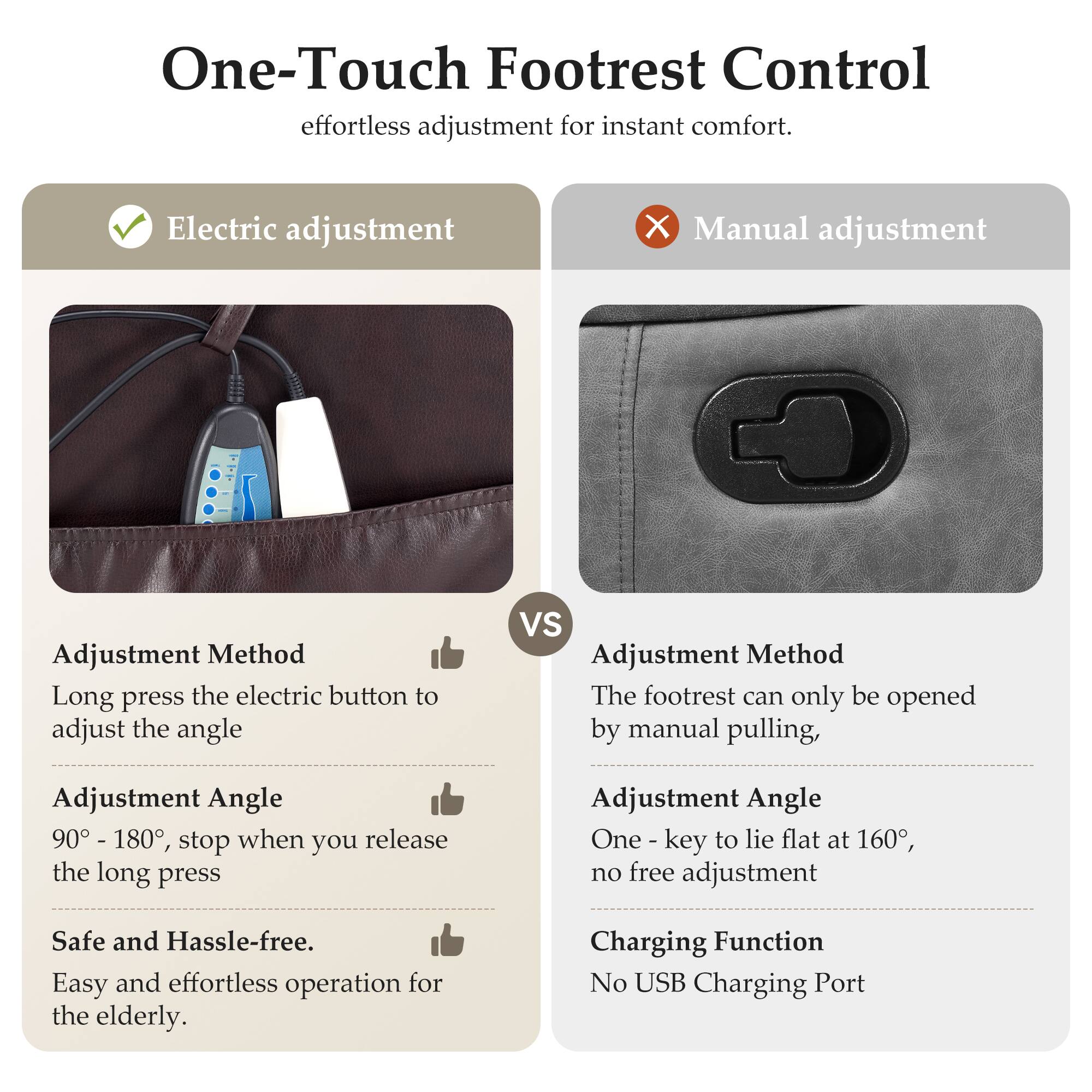 One-Touch Footrest Control  
effortless adjustment for instant comfort.

**Electric adjustment**  
✔️

**Manual adjustment**  
❌

**Adjustment Method**  
Long press the electric button to adjust the angle

**Adjustment Angle**  
90° - 180°, stop when you release the long press

**Safe and Hassle-free.**  
Easy and effortless operation for the elderly.

**Adjustment Method**  
The footrest can only be opened by manual pulling.

**Adjustment Angle**  
One - key to lie flat at 160°, no free adjustment

**Charging Function**  
No USB Charging Port