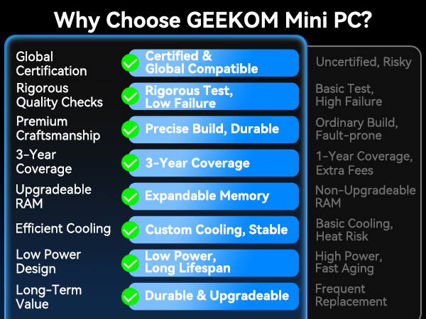 Why Choose GEEKOM Mini PC?

- Global Certification
- Rigorous Quality Checks
- Premium Craftsmanship
- 3-Year Coverage
- Upgradeable RAM
- Efficient Cooling
- Low Power Design
- Long-Term Value

Certified & Global Compatible
Rigorous Test, Low Failure
Precise Build, Durable
3-Year Coverage
Expandable Memory
Custom Cooling, Stable
Low Power, Long Lifespan
Durable & Upgradeable

Uncertified, Risky
Basic Test, High Failure
Ordinary Build, Fault-prone
1-Year Coverage, Extra Fees
Non-Upgradeable RAM
Basic Cooling, Heat Risk
High Power, Fast Aging
Frequent Replacement