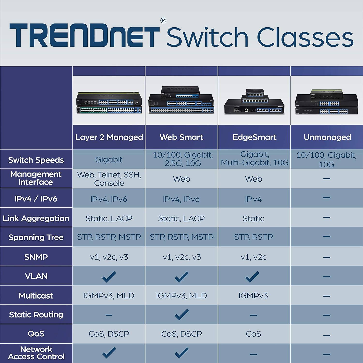 TRENDNET Switch Classes

Layer 2 Managed | Web Smart | EdgeSmart | Unmanaged

Switch Speeds
Gigabit | 10/100, Gigabit, 2.5G, 10G | Gigabit, Multi-Gigabit, 10G | 10/100, Gigabit, 10G

Management Interface
Web, Telnet, SSH, Console | Web | Web | —

IPv4 / IPv6
IPv4, IPv6 | IPv4, IPv6 | IPv4 | —

Link Aggregation
Static, LACP | Static, LACP | Static | —

Spanning Tree
STP, RSTP, MSTP | STP, RSTP, MSTP | STP, RSTP | —

SNMP
v1, v2c, v3 | v1, v2c, v3 | v1, v2c | —

VLAN
✓ | ✓ | ✓ | —

Multicast
IGMPv3, MLD | IGMPv3, MLD | IGMPv3 | —

Static Routing
— | ✓ | — | —

QoS
CoS, DSCP | CoS,