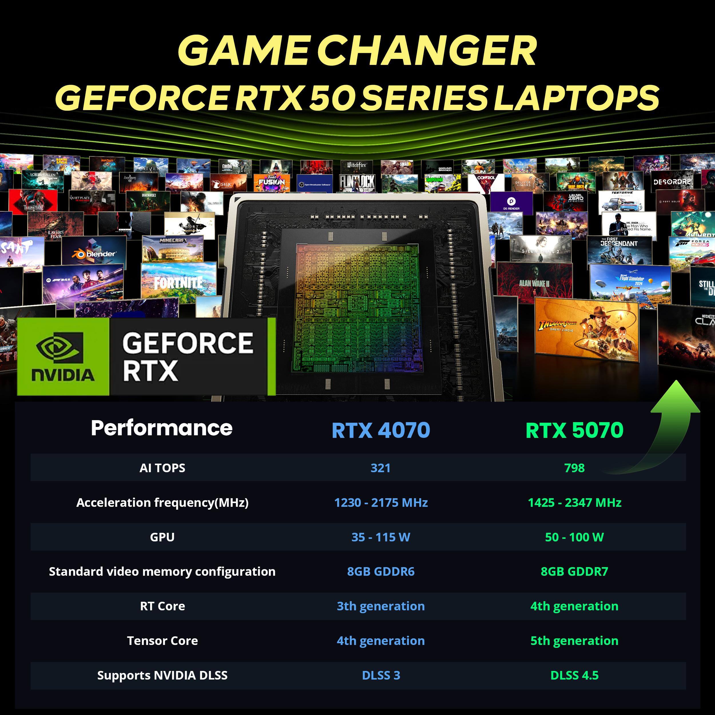 GAME CHANGER GEFORCE RTX 50 SERIES LAPTOPS

MEKAI
Jurgary
t
FUSION
Within FLNFUCK
SCUM COMBOL
101/12
MUM IDAD
TEMPLE
DESORDRE
- - -
.. .......
Likes FOR STAT
blender
MINECRAFT
TRAM DESCENDANT
MUROT PORTA 2920-20
0
FORTNITE
ALAN
VIIIT
STILL DI
GEFORCE NVIDIA RTX
ACH
RDER CLA

Performance
RTX 4070
RTX 5070
AI TOPS
321
798
Acceleration frequency(MHz)
1230-2175 MHz
2347 MHz
GPU
35 - 115 W
50 - 100 W
Standard video memory configuration
8GB GDDR6
8GB GDDR7
RT Core
3th generation
4th generation
Tensor Core
4th generation
5th generation
Supports NVIDIA DLSS
DLSS 3
DLSS 4.
