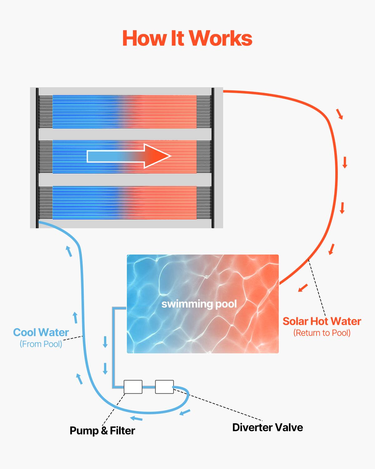 How It Works

Cool Water (From Pool)  
Pump & Filter  
Diverter Valve  
swimming pool  
Solar Hot Water (Return to Pool)