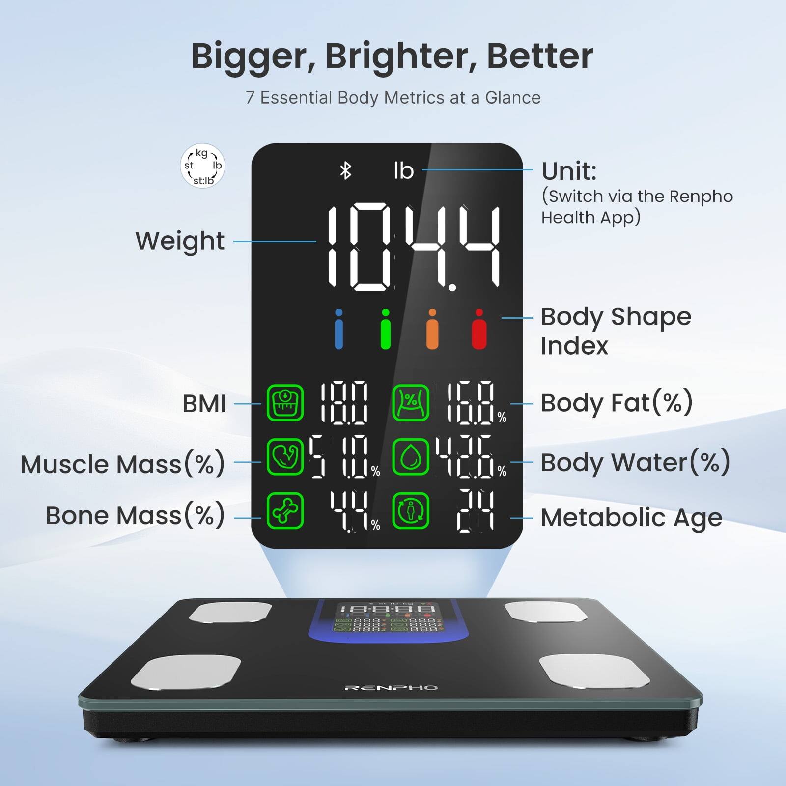 Bigger, Brighter, Better  
7 Essential Body Metrics at a Glance  

kg st lb  
Unit: (Switch via the Renpho Health App)  

Weight: 104.4 lb  

BMI: 18.0  
Muscle Mass (%): 50.0%  
Bone Mass (%): 4.4%  

Body Shape Index: 18.0  
Body Fat (%): 16.5%  
Body Water (%): 42.8%  
Metabolic Age: 24  

RENPHO