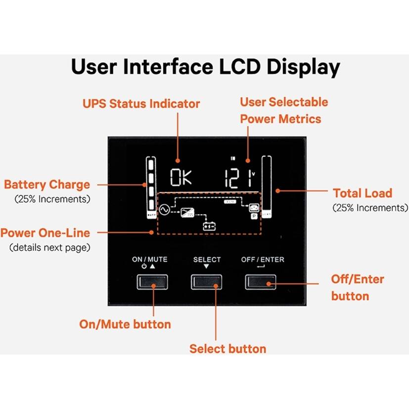 User Interface LCD Display

- UPS Status Indicator
- User Selectable Power Metrics
- Battery Charge (25% Increments)
- Power One-Line (details next page)
- Total Load (25% Increments)
- On/Mute button
- Select button
- Off/Enter button