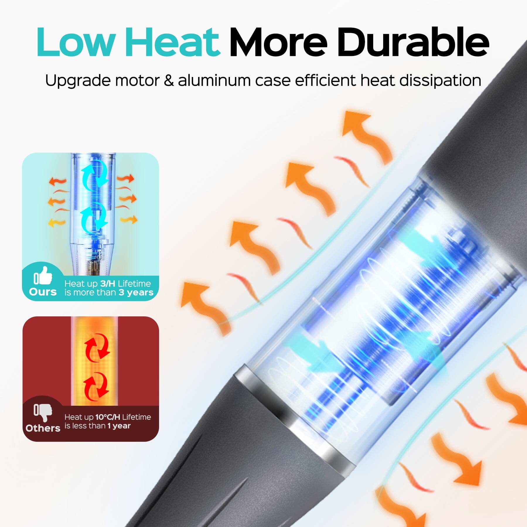 Low Heat More Durable  
Upgrade motor & aluminum case efficient heat dissipation  
Heat up 3/H Lifetime Ours is more than 3 years  
Heat up 10C/H Lifetime Others is less than 1 year