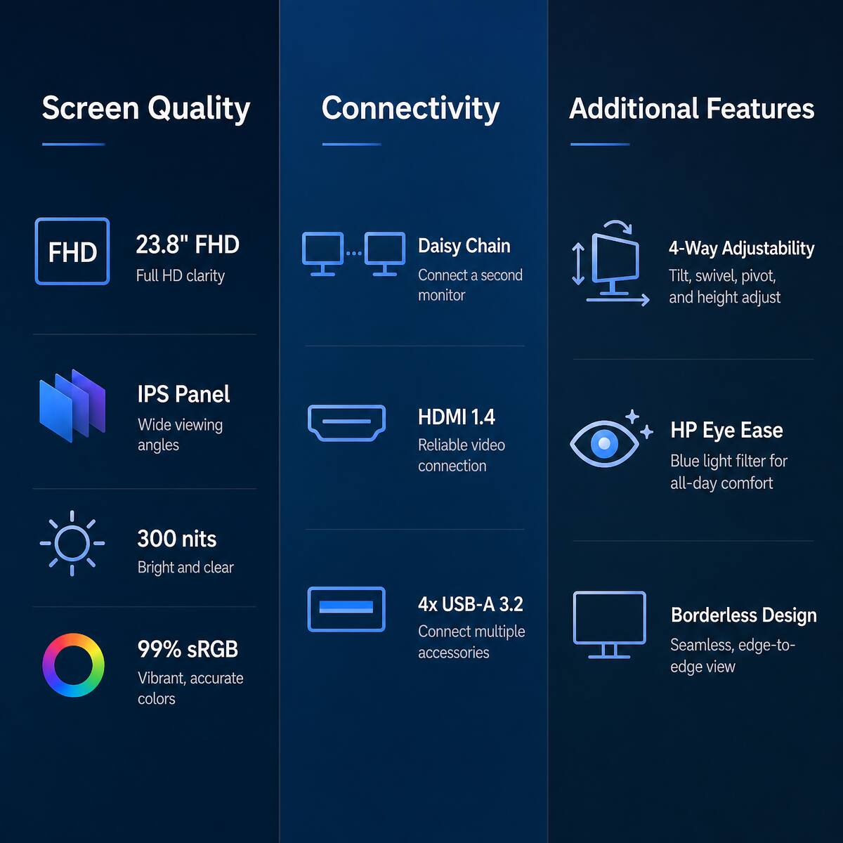 Screen Quality
- FHD
- 23.8" FHD Full HD clarity
- IPS Panel Wide viewing angles
- 300 nits Bright and clear
- 99% sRGB Vibrant, accurate colors

Connectivity
- Daisy Chain Connect a second monitor
- HDMI 1.4 Reliable video connection
- 4x USB-A 3.2 Connect multiple accessories

Additional Features
- 4-Way Adjustability Tilt, swivel, pivot, and height adjust
- HP Eye Ease Blue light filter for all-day comfort
- Borderless Design Seamless, edge-to-edge view