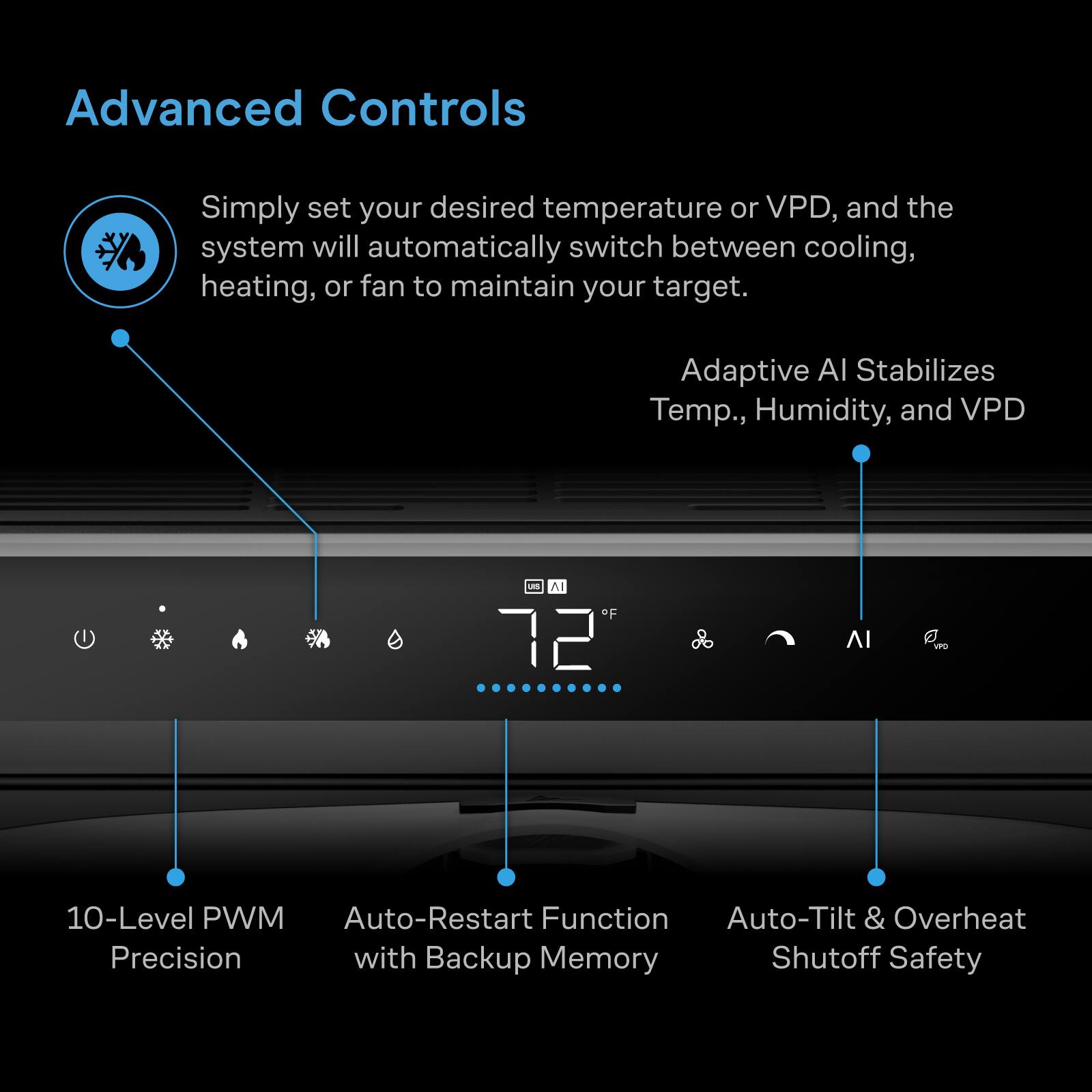 Advanced Controls

Simply set your desired temperature or VPD, and the system will automatically switch between cooling, heating, or fan to maintain your target.

Adaptive AI Stabilizes Temp., Humidity, and VPD

10-Level PWM Precision

Auto-Restart Function with Backup Memory

Auto-Tilt & Overheat Shutoff Safety