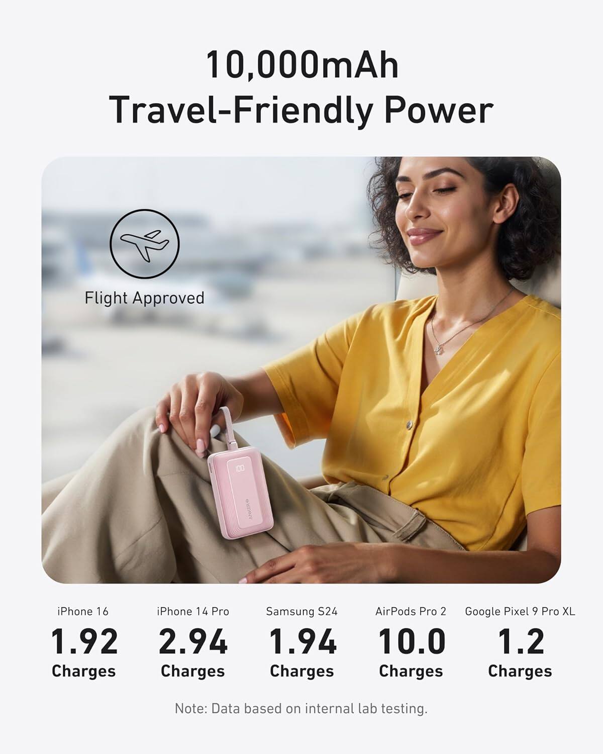 10,000mAh Travel-Friendly Power  
Flight Approved  

iPhone 16: 1.92 Charges  
iPhone 14 Pro: 2.94 Charges  
Samsung S24: 1.94 Charges  
AirPods Pro 2: 10.0 Charges  
Google Pixel 9 Pro XL: 1.2 Charges  

Note: Data based on internal lab testing.