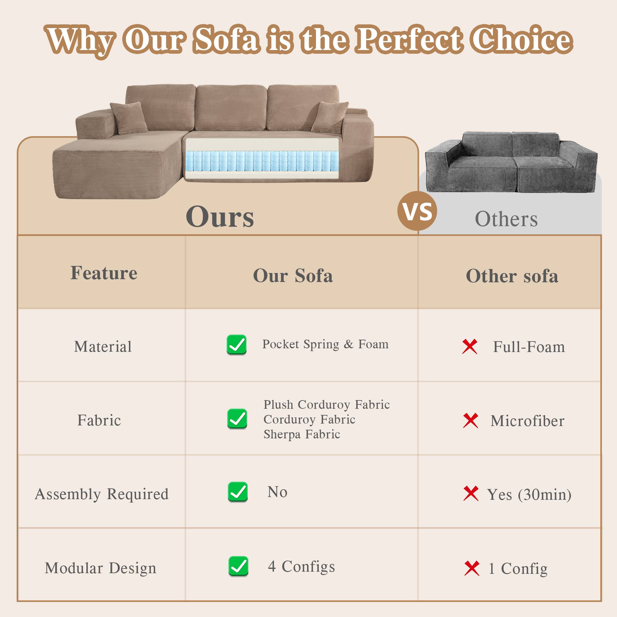 Why Our Sofa is the Perfect Choice

Ours VS Others

Feature | Our Sofa | Other sofa
--- | --- | ---
Material | Pocket Spring & Foam | Full-Foam
Fabric | Plush Corduroy Fabric | Microfiber
Assembly Required | No | Yes (30min)
Modular Design | 4 Configs | 1 Config
