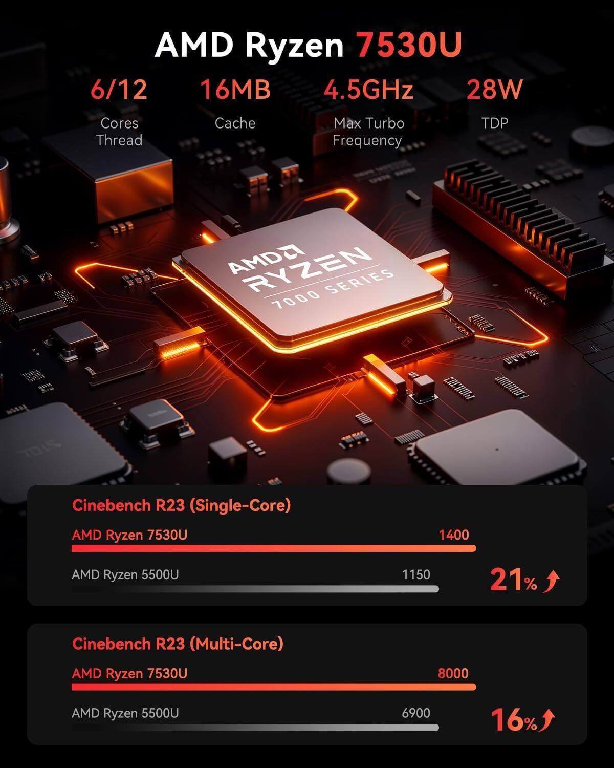 AMD Ryzen 7530U 6/12 16MB 4.5GHz 28W Cores Thread Cache Max Turbo Frequency TDP

AMDZ RYZEN SERIES 7000

Cinebench R23 (Single-Core)
AMD Ryzen 7530U 1400
AMD Ryzen 5500U 1150
21%

Cinebench R23 (Multi-Core)
AMD Ryzen 7530U 8000
AMD Ryzen 5500U 6900
16%