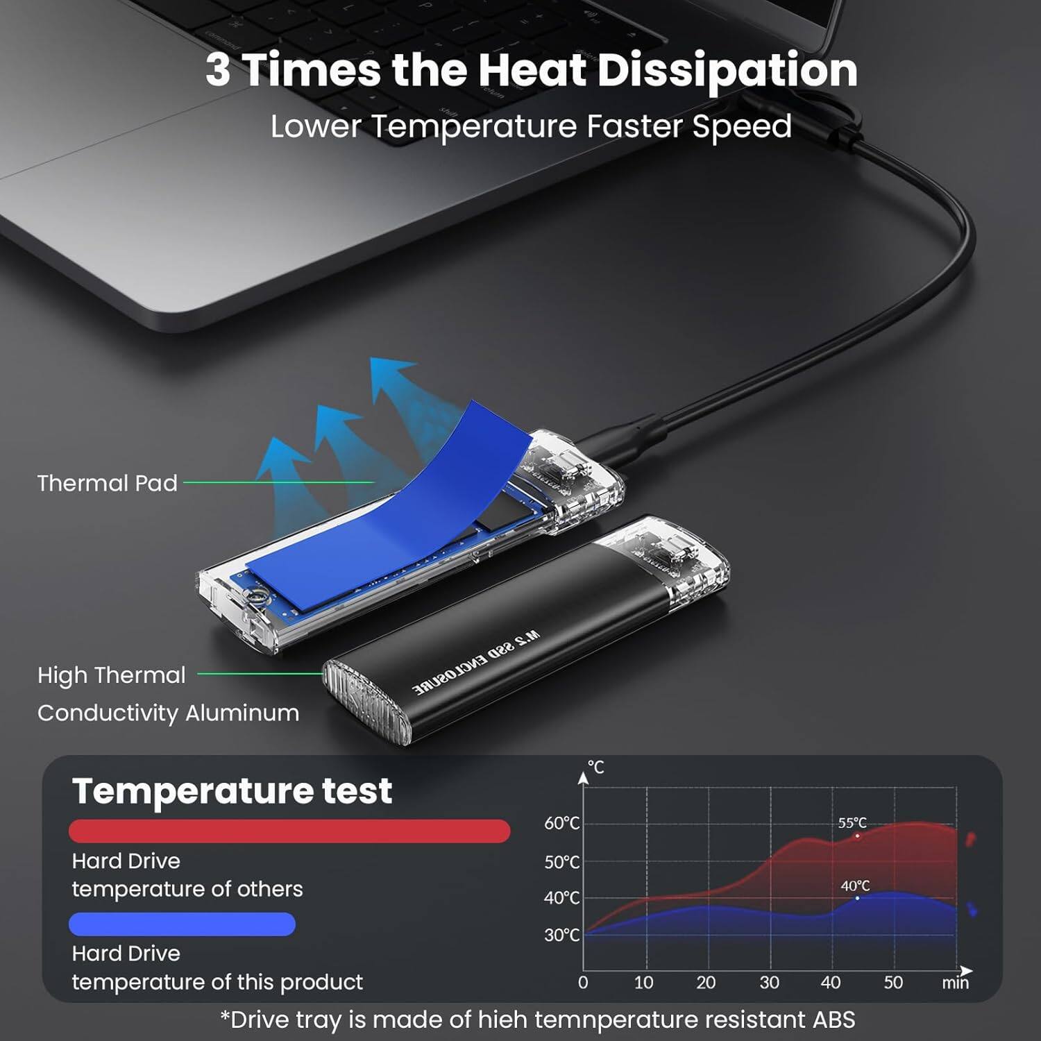3 Times the Heat Dissipation  
Lower Temperature Faster Speed  

Thermal Pad  
High Thermal Conductivity Aluminum  

Temperature test  
- Hard Drive temperature of others  
- Hard Drive temperature of this product  

*Drive tray is made of high temperature resistant ABS
