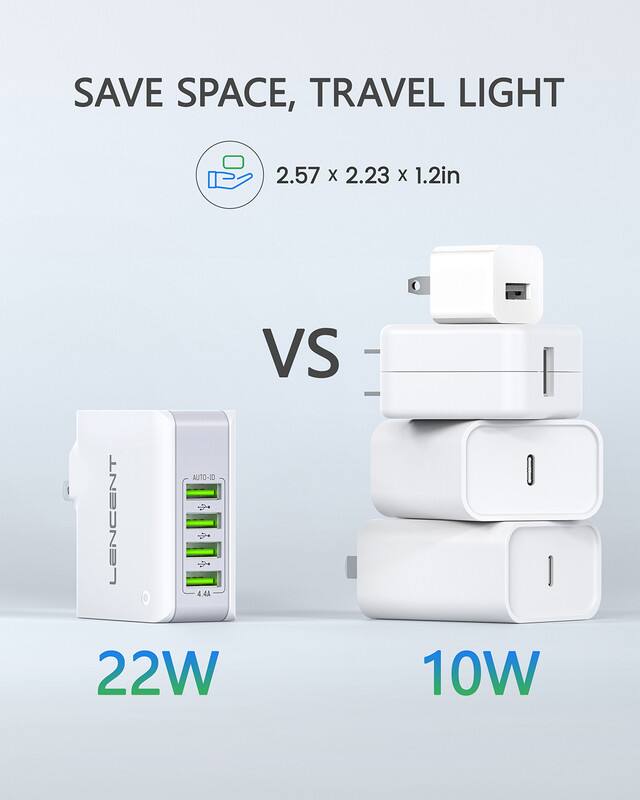 SAVE SPACE, TRAVEL LIGHT

2.57 X 2.23 X 1.2in

VS

LENCENT 4.4A 22W

10W
