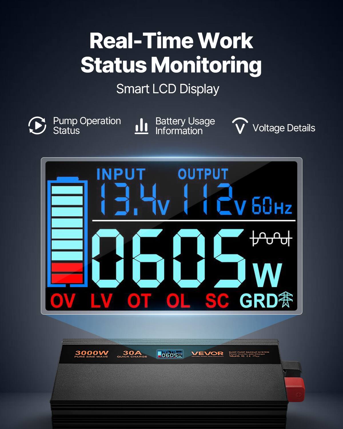 Real-Time Work Status Monitoring  
Smart LCD Display

Pump Operation Status  
Battery Usage Information  
Voltage Details

INPUT 13.4v  
OUTPUT 112v 60Hz  
0605 W  
OV LV OT OL SC GRD

3000W 30A  
PURE SINE WAVE  
QUICK CHARGE

VEVOR  
SUMP PUMP BACKUP SYSTEM