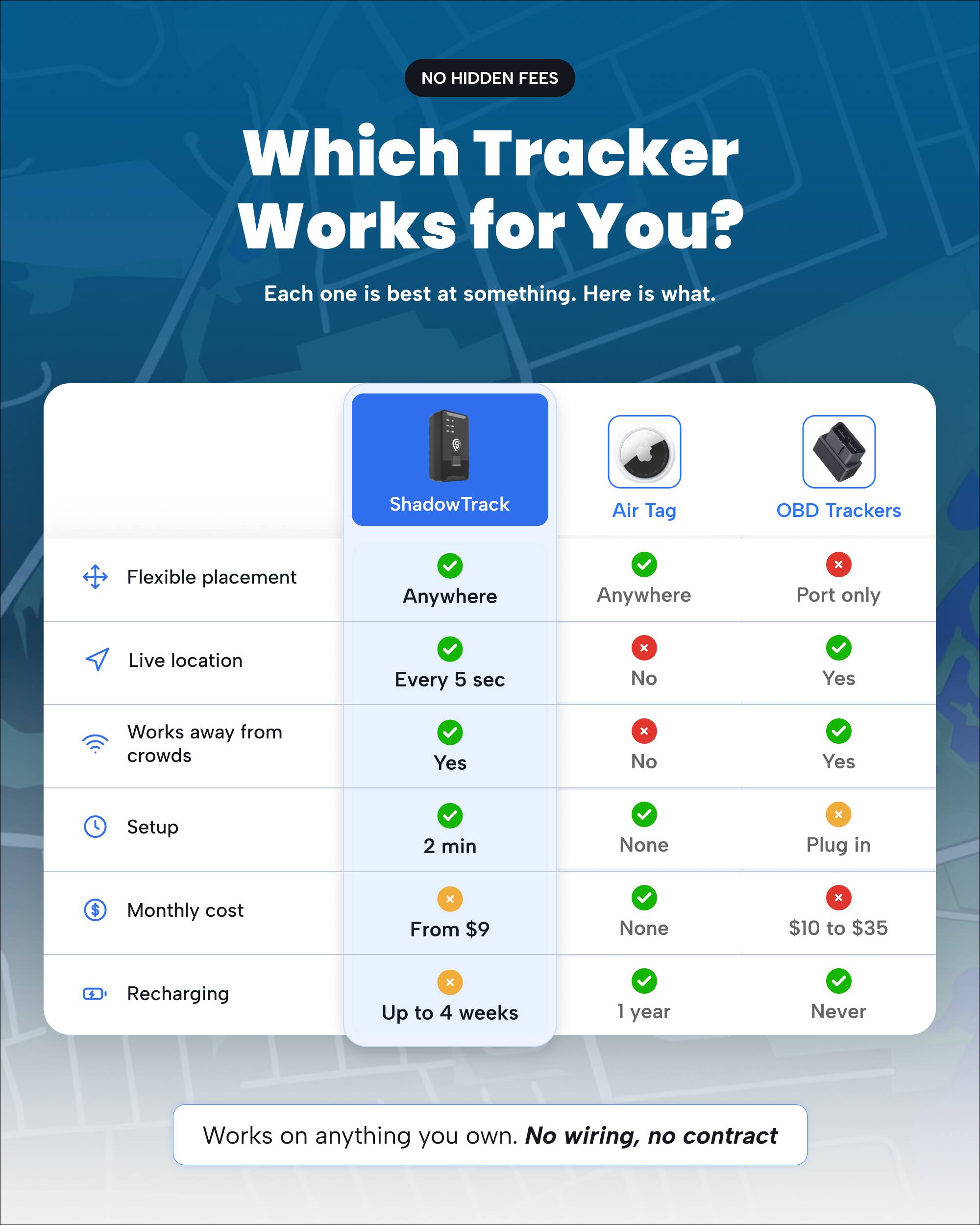 NO HIDDEN FEES

Which Tracker Works for You? Each one is best at something. Here is what.

ShadowTrack
Air Tag
OBD Trackers

Flexible placement
Anywhere
Anywhere
Port only

Live location
Every 5 sec
No
Yes

Works away from crowds
Yes
No
Yes

Setup
2 min
None
Plug in

Monthly cost
From $9
None
$10 to $35

Recharging
Up to 4 weeks
1 year
Never

Works on anything you own. No wiring, no contract