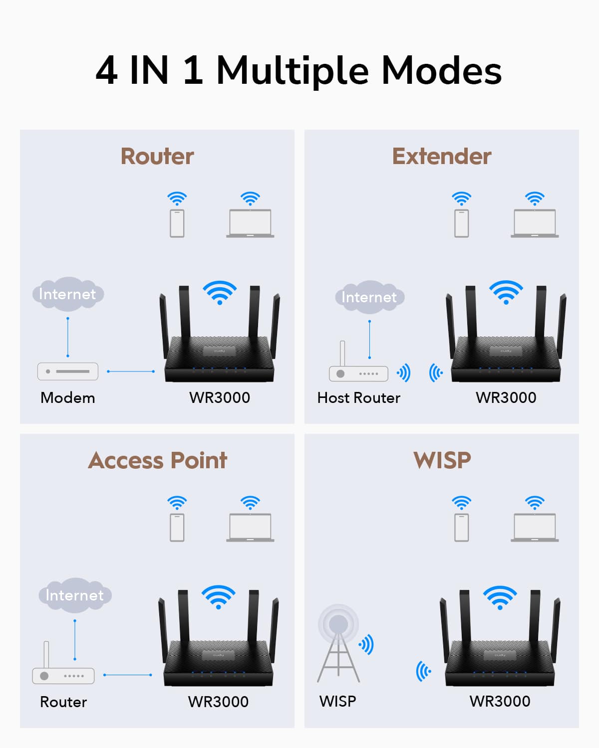 Cudy AX3000 Dual Band Wi Fi 6 Wireless Gigabit Internet Mesh