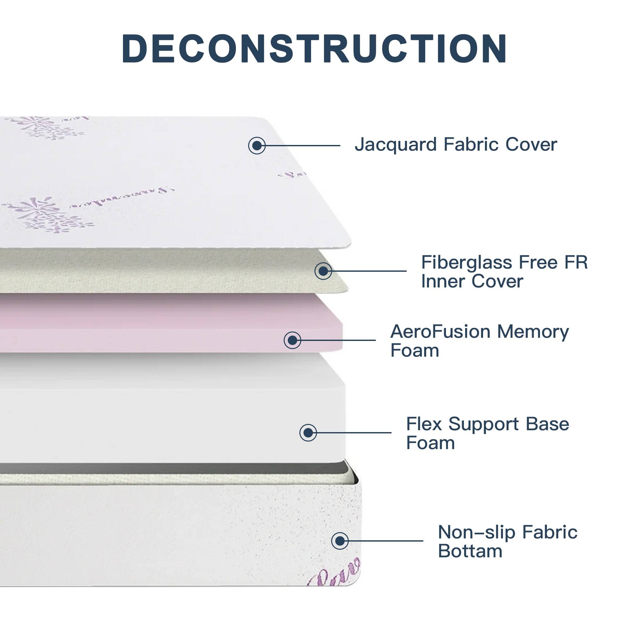 DECONSTRUCTION

Jacquard Fabric Cover
Fiberglass Free FR Inner Cover
AeroFusion Memory Foam
Flex Support Base Foam
Non-slip Fabric Bottom