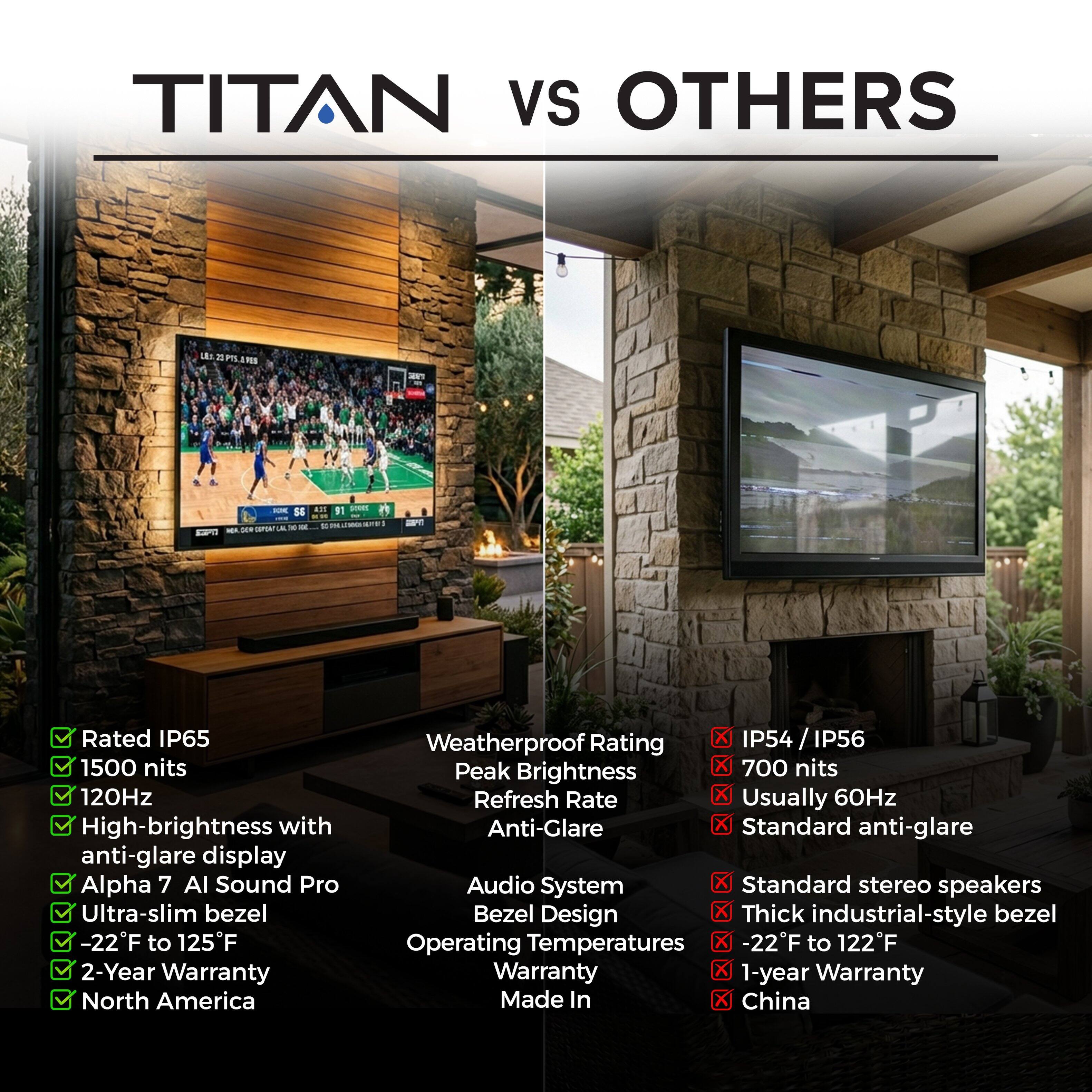 TITAN vs OTHERS

- Rated IP65
- 1500 nits
- 120Hz
- High-brightness with anti-glare display
- Alpha 7 AI Sound Pro
- Ultra-slim bezel
- -22°F to 125°F
- 2-Year Warranty
- North America

Weatherproof Rating
- Peak Brightness
- Refresh Rate
- Anti-Glare
- Audio System
- Bezel Design
- Operating Temperatures
- Warranty
- Made In

IP54 / IP56
- 700 nits
- Usually 60Hz
- Standard anti-glare
- Standard stereo speakers
- Thick industrial-style bezel
- -22°F to 122°F
- 1-year Warranty
- China