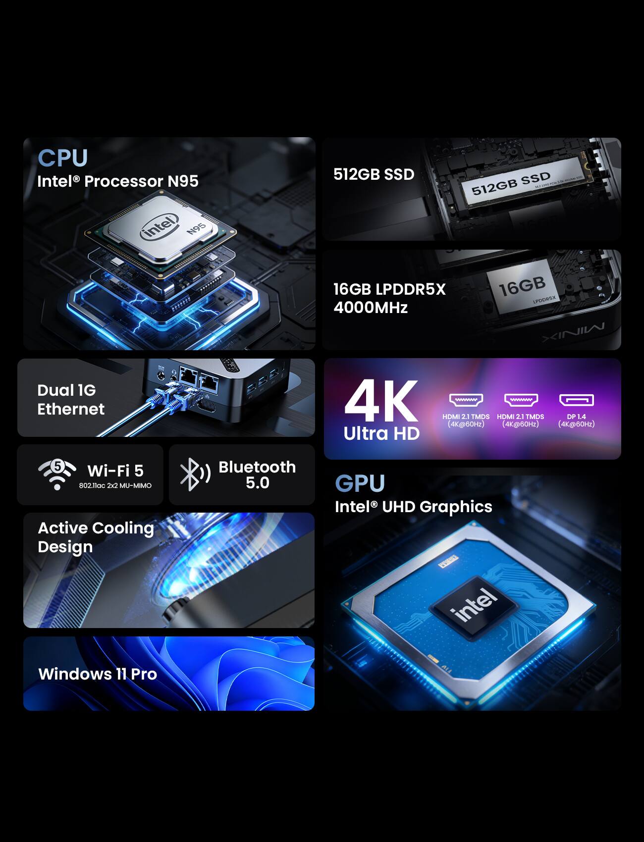 CPU  
Intel® Processor N95  

512GB SSD  

16GB LPDDR5X 4000MHz  

Dual 1G Ethernet  

4K Ultra HD  
- HDMI 2.1 (4K@60Hz)  
- HDMI 2.1 (4K@60Hz)  
- DP 1.4 (4K@60Hz)  

Wi-Fi 5 802.11ac 2x2 MU-MIMO  

Bluetooth 5.0  

Active Cooling Design  

GPU  
Intel® UHD Graphics  

Windows 11 Pro