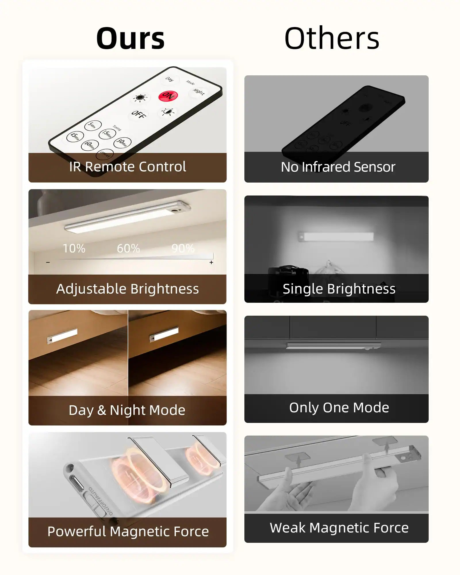 **Ours**

- IR Remote Control
- Adjustable Brightness (10%, 60%, 90%)
- Day & Night Mode
- Powerful Magnetic Force

**Others**

- No Infrared Sensor
- Single Brightness
- Only One Mode
- Weak Magnetic Force
