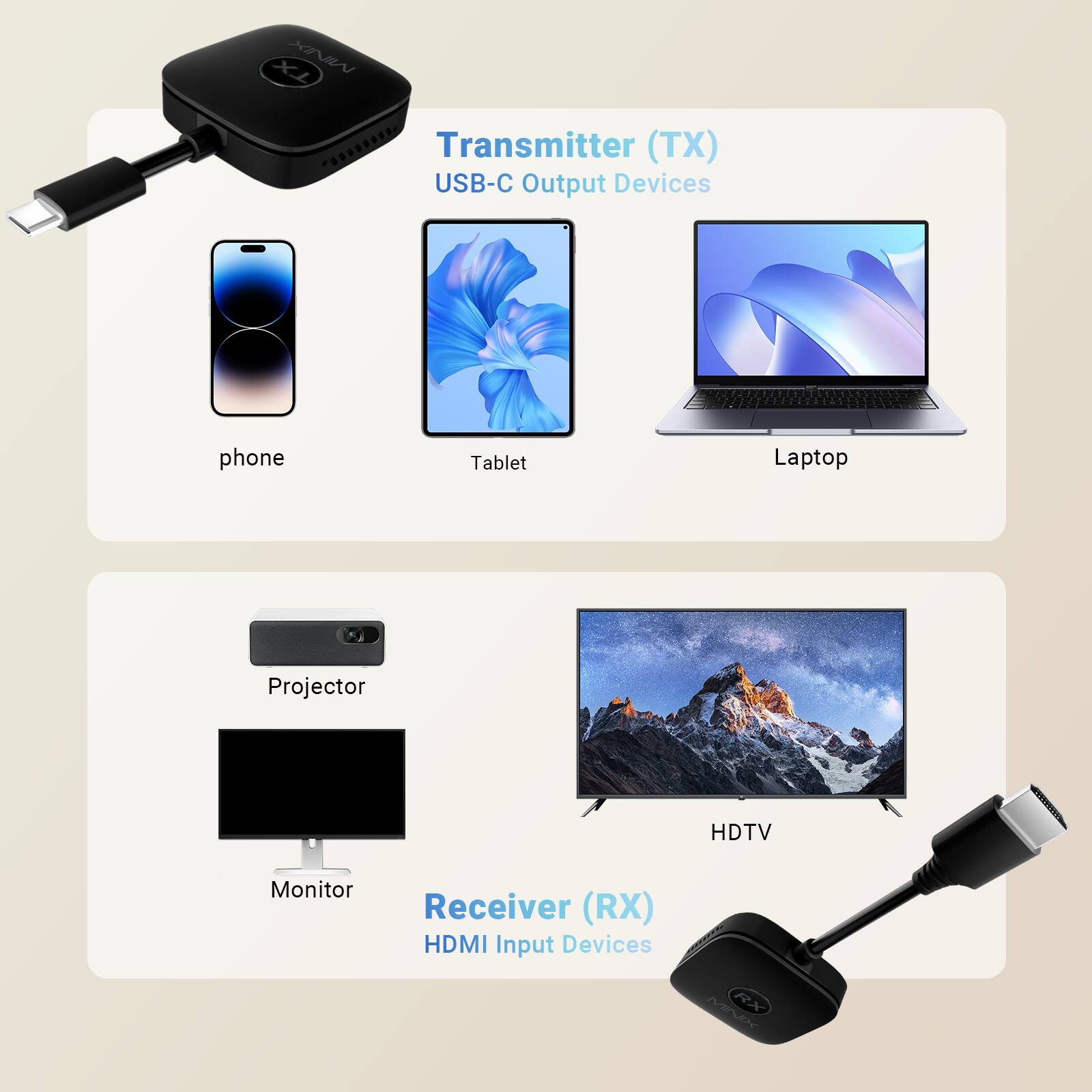 XL K ........ Transmitter (TX)  
USB-C Output Devices  
phone Tablet Laptop  

Receiver (RX)  
HDMI Input Devices  
Projector HDTV Monitor