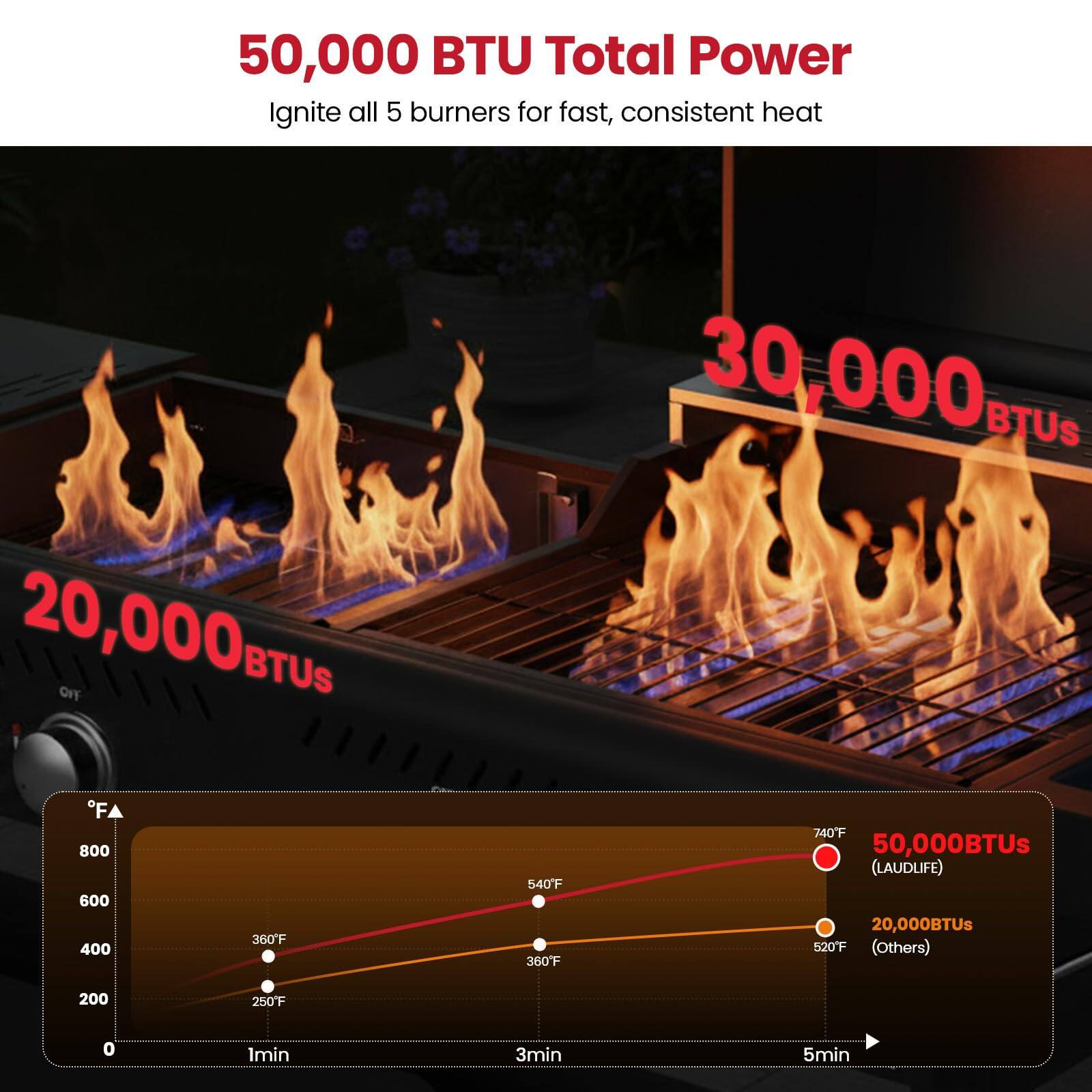 50,000 BTU Total Power  
Ignite all 5 burners for fast, consistent heat  

20,000 BTUs  
30,000 BTUs  

Temperature Comparison:  
- 250°F  
- 360°F  
- 540°F  
- 740°F  

50,000 BTUs (LAUDLIFE)  
20,000 BTUs (Others)  

Temperature:  
- 250°F  
- 360°F  
- 540°F  
- 740°F  

Time:  
- 1min  
- 3min  
- 5min