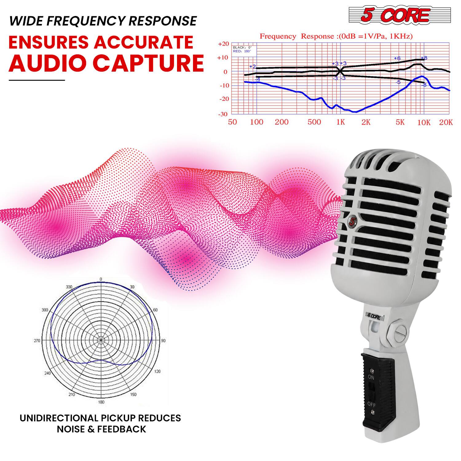WIDE FREQUENCY RESPONSE  
ENSURES ACCURATE AUDIO CAPTURE  

5 CORE  
Frequency Response (0dB = 1V/Pa, 1KHz)  

UNIDIRECTIONAL PICKUP REDUCES NOISE & FEEDBACK