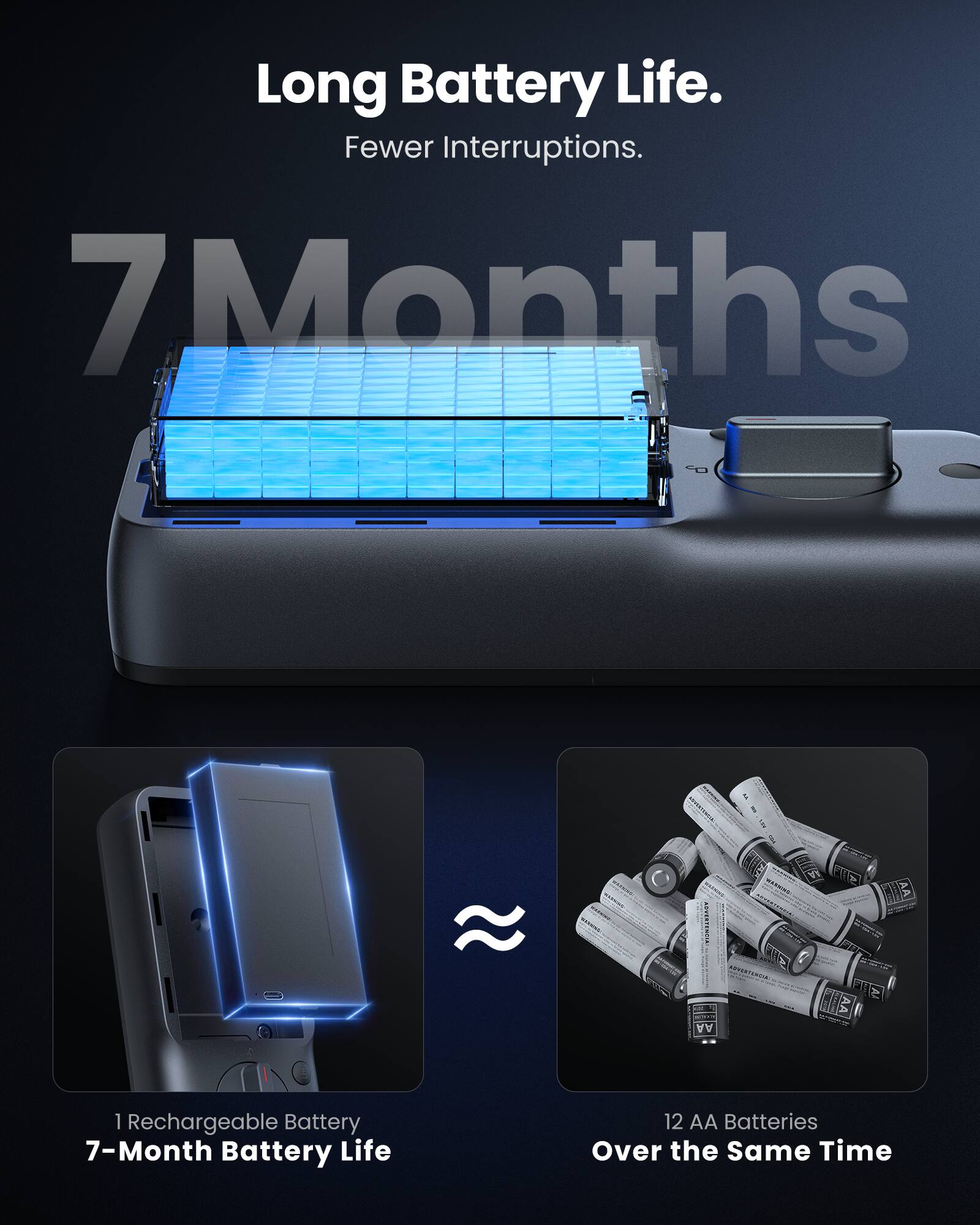 Long Battery Life. Fewer Interruptions.  
7 Months  
RARSING F Fe AA 1 Rechargeable Battery  
7-Month Battery Life  
12 AA Batteries Over the Same Time