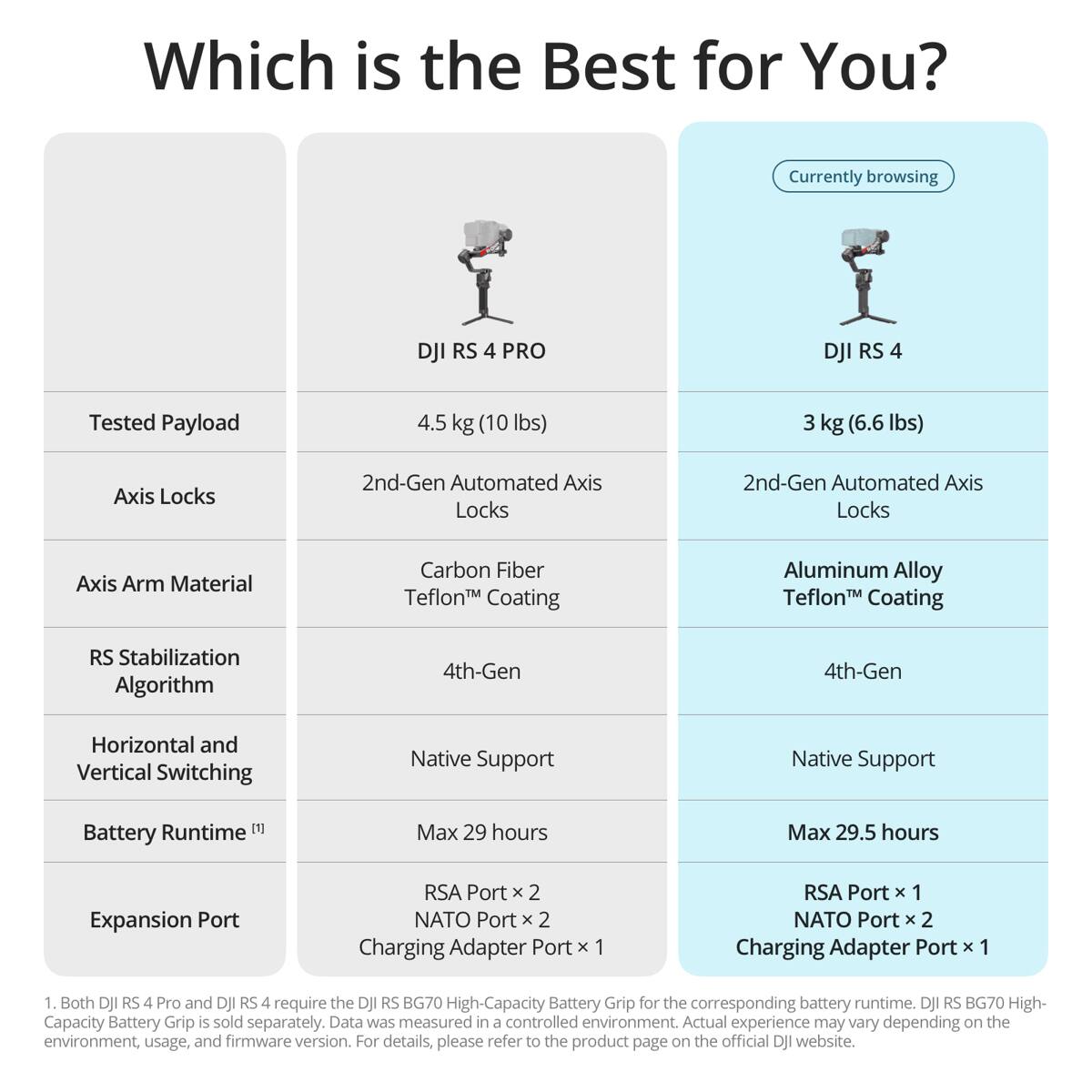 Which is the Best for You? Currently browsing DJI RS 4 PRO DJI RS 4

Tested Payload
4.5 kg (10 lbs) 3 kg (6.6 lbs)

Axis Locks
2nd-Gen Automated Axis Locks 2nd-Gen Automated Axis Locks

Axis Arm Material
Carbon Fiber Teflon™ Coating Aluminum Alloy Teflon™ Coating

RS Stabilization Algorithm
4th-Gen 4th-Gen

Horizontal and Vertical Switching
Native Support Native Support

Runtime [1] Battery
Max 29 hours Max 29.5 hours

Expansion Port
RSA Port x 2 NATO Port x 2 Charging Adapter Port x 1 RSA Port x 1 NATO Port x 2 Charging Adapter Port x 1

1. Both DJI RS 4 Pro and DJI RS 4 require the DJI RS BG70 High-Capacity Battery Grip for the corresponding battery runtime. DJI RS BG70 High-Capacity Battery Grip is sold separately. Data was measured in a controlled environment. Actual experience may vary depending on the environment, usage, and firmware version. For details, please refer to the product page on the official DJI