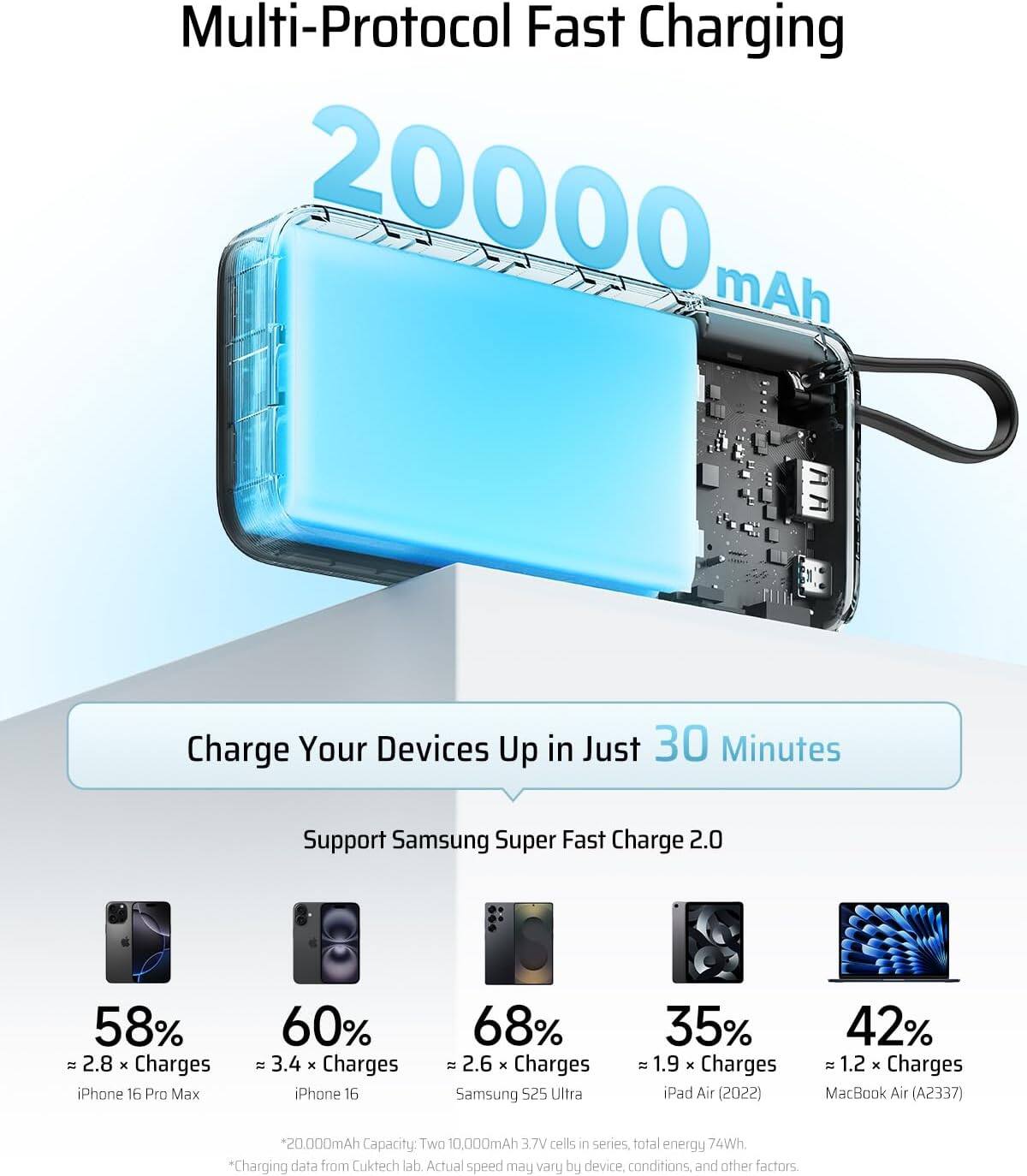 Multi-Protocol Fast Charging  
20000 mAh  
Charge Your Devices Up in Just 30 Minutes  
Support Samsung Super Fast Charge 2.0  

- 58% (2.8 x Charges) iPhone 16 Pro Max  
- 60% (3.4 x Charges) iPhone 16  
- 68% (2.6 x Charges) Samsung S25 Ultra  
- 35% (1.9 x Charges) iPad Air (2022)  
- 42% (1.2 x Charges) MacBook Air (A2337)  

20000mAh Capacity: Two 10,000mAh 3.7V cells in series, total energy 74Wh.  
*Charging data from Cuktech lab. Actual speed may vary by device, conditions, and other factors.