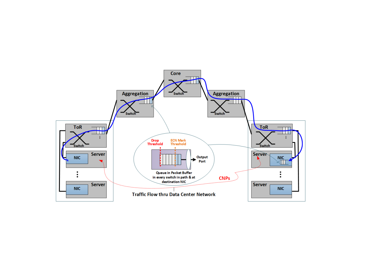 Core Aggregation Switch  
Aggregation Switch  
ToR Switch  
ToR Switch  
Drop Threshold  
ECN Mark Threshold  
Switch  
NIC  
Server  
Output Port  
Server NIC  
Queue in Packet Buffer  
in every switch in path & at CNPs destination NIC  
Traffic Flow thru Data Center Network